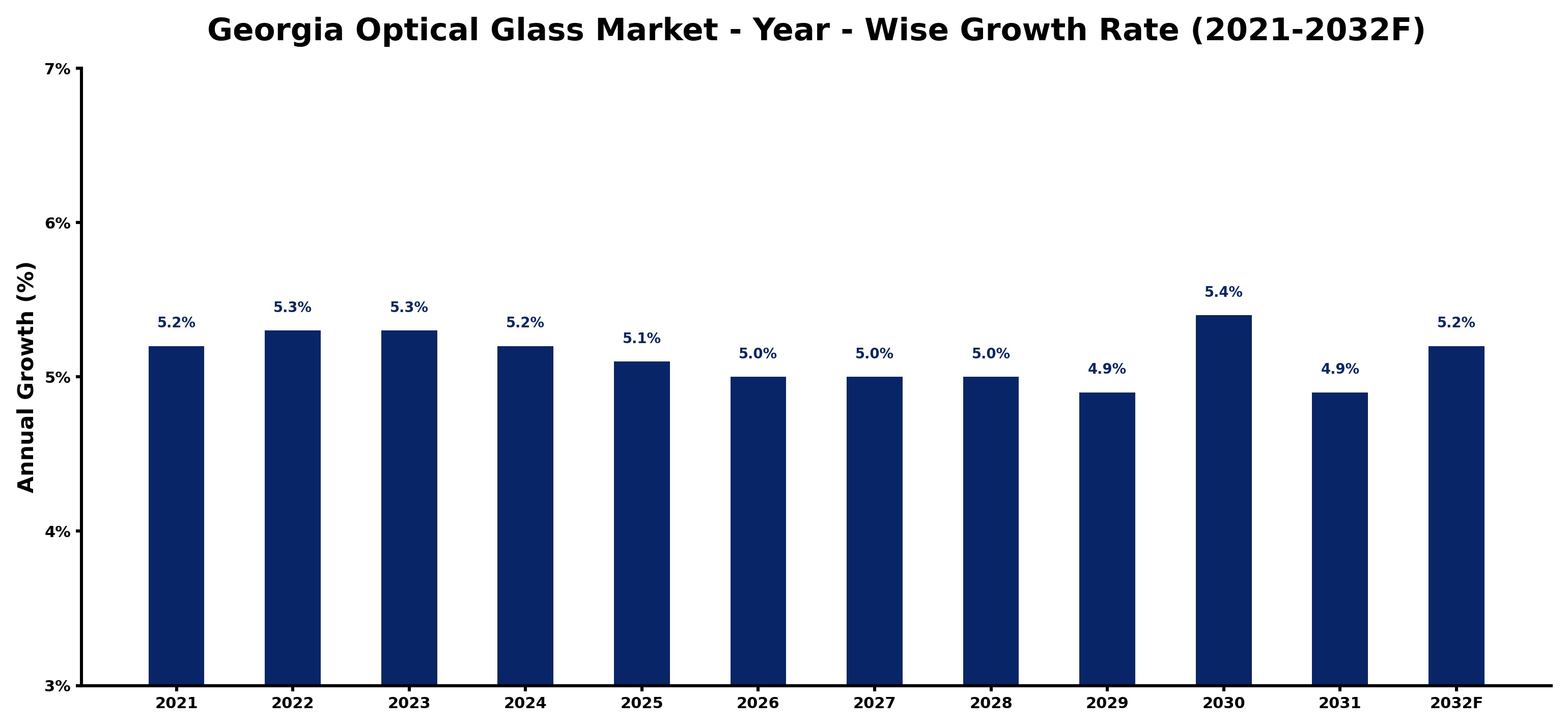 Georgia Optical Glass Market Year-wise Growth Rate and Key Drivers