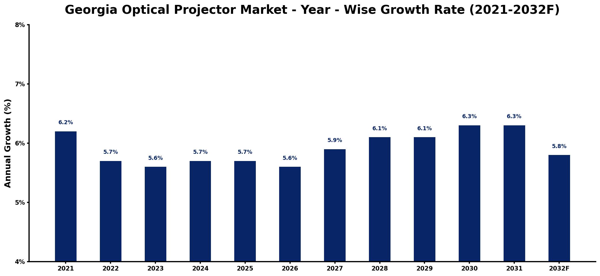 Georgia Optical Projector Market Year-wise Growth Rate and Key Drivers