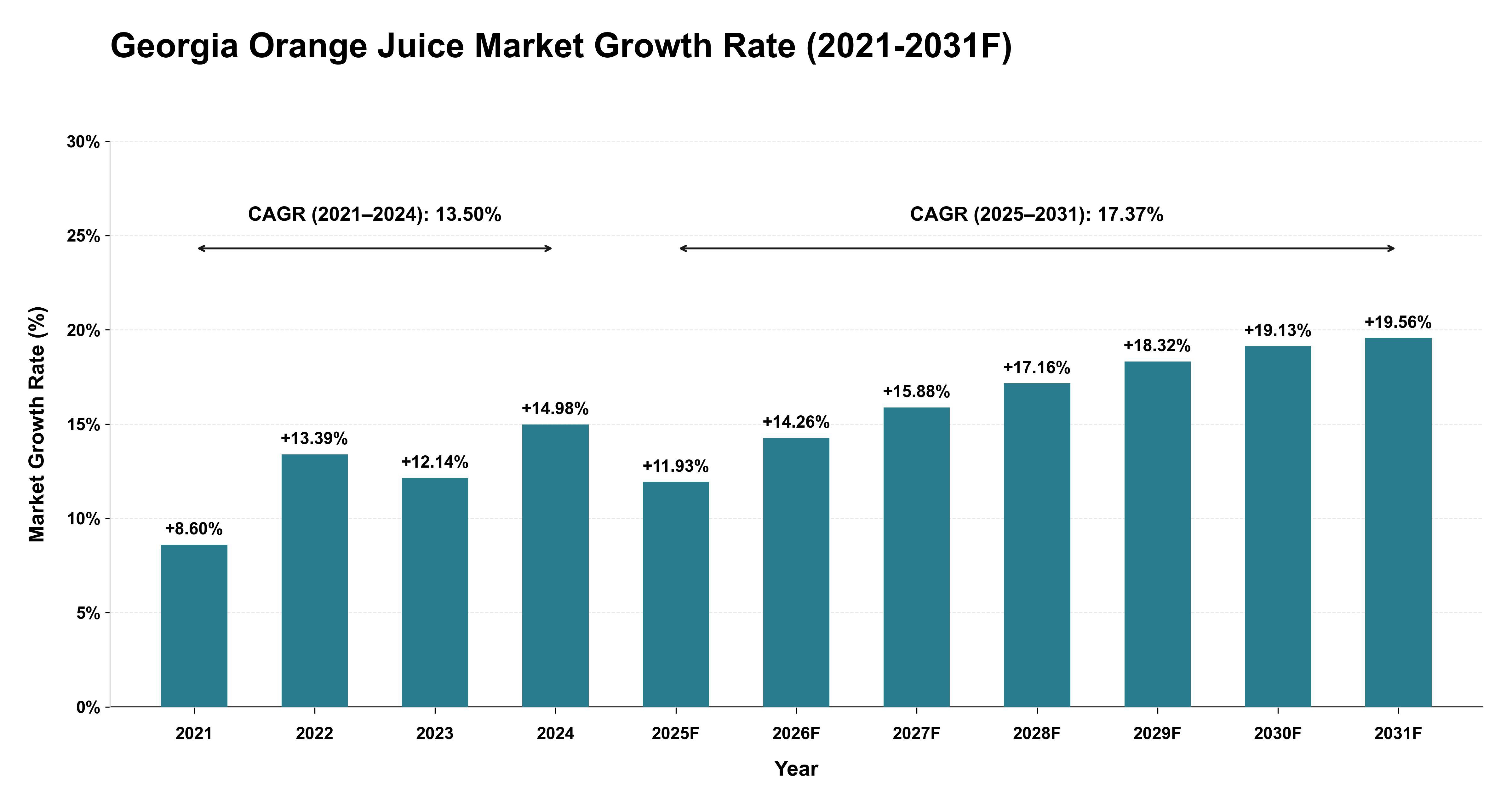 Georgia Orange Juice Market Year-wise Growth Rate (2021-2031F)