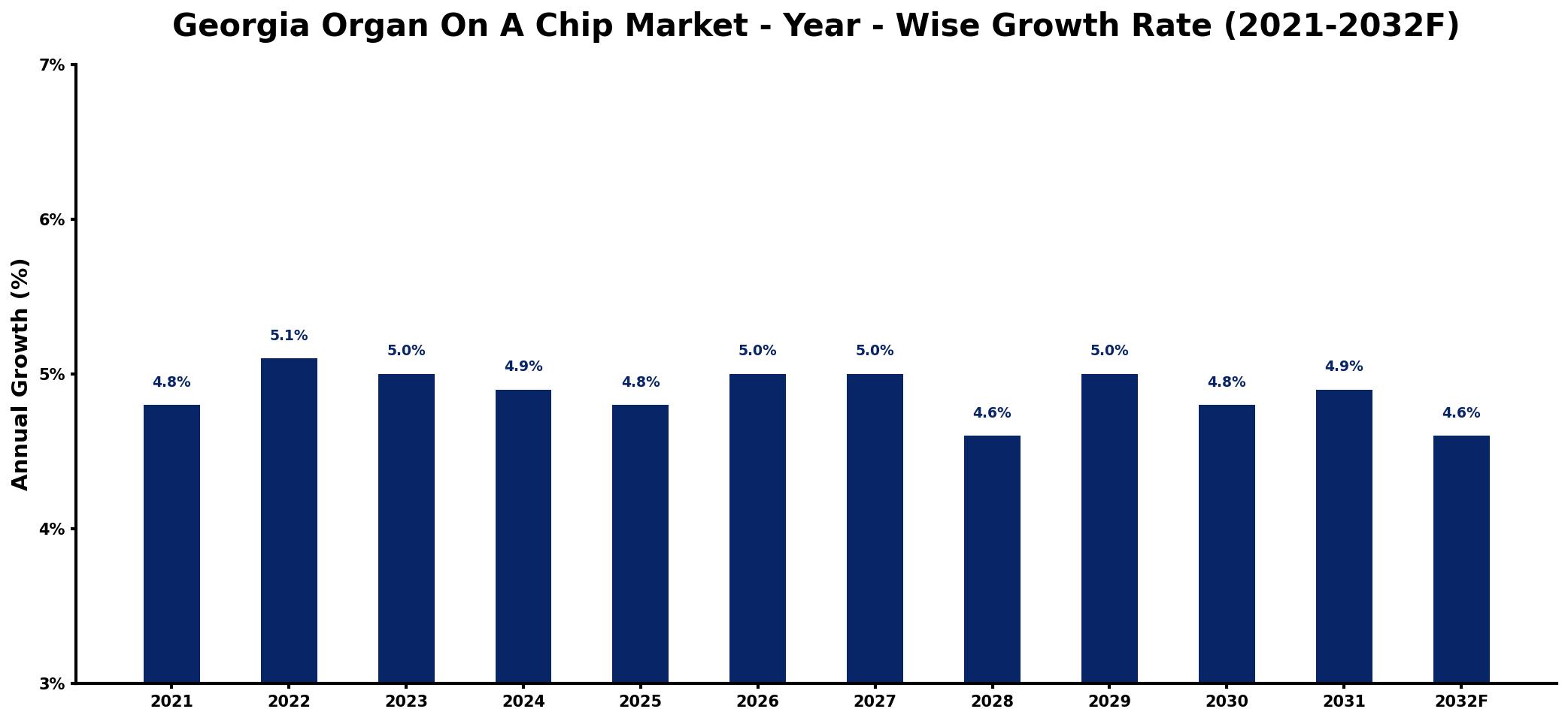 Georgia Organ On A Chip Market Year-wise Growth Rate and Key Drivers