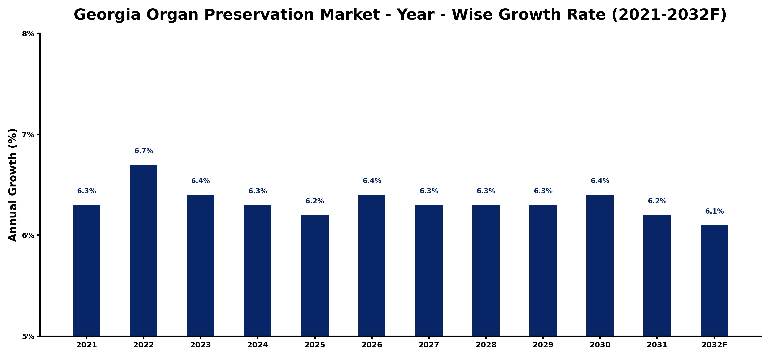 Georgia Organ Preservation Market Year-wise Growth Rate and Key Drivers