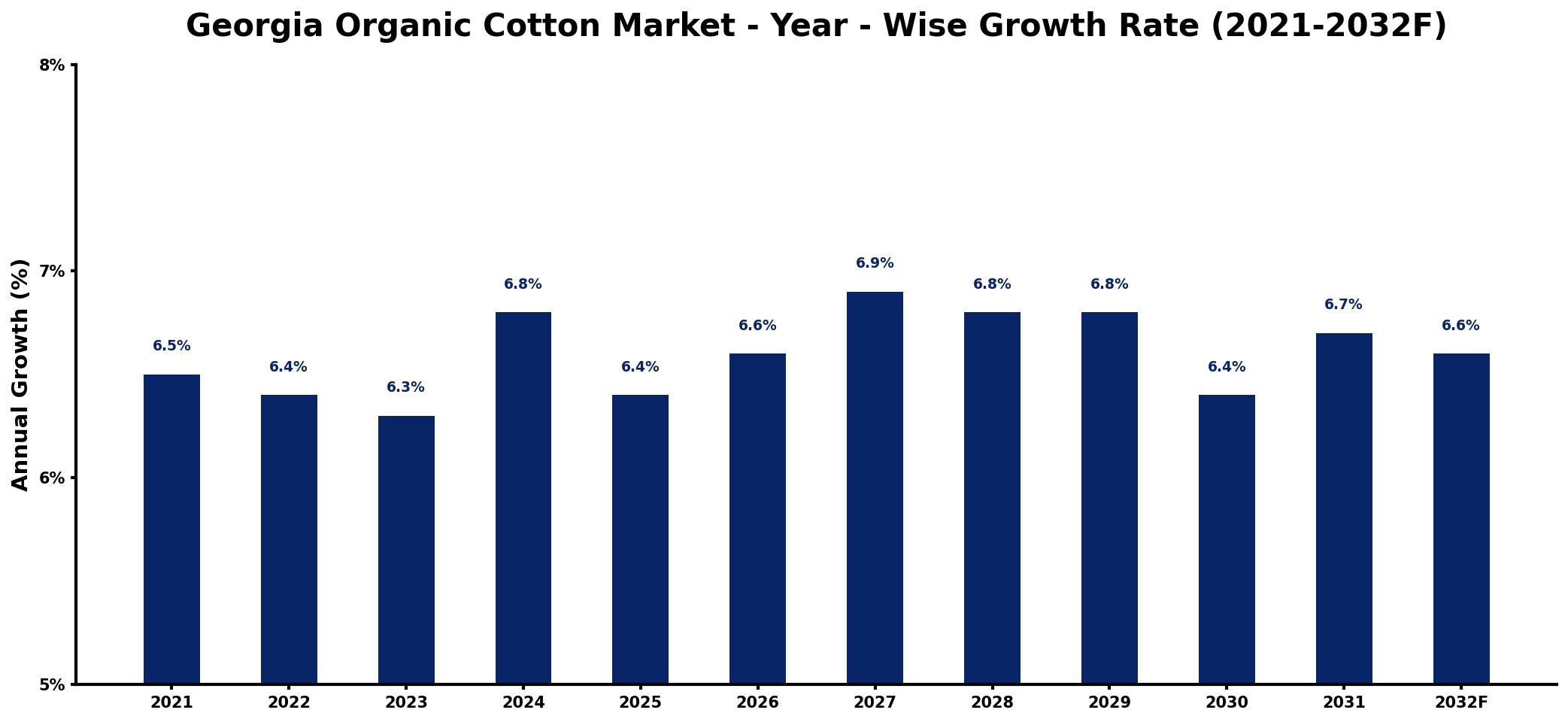 Georgia Organic Cotton Market Year-wise Growth Rate and Key Drivers