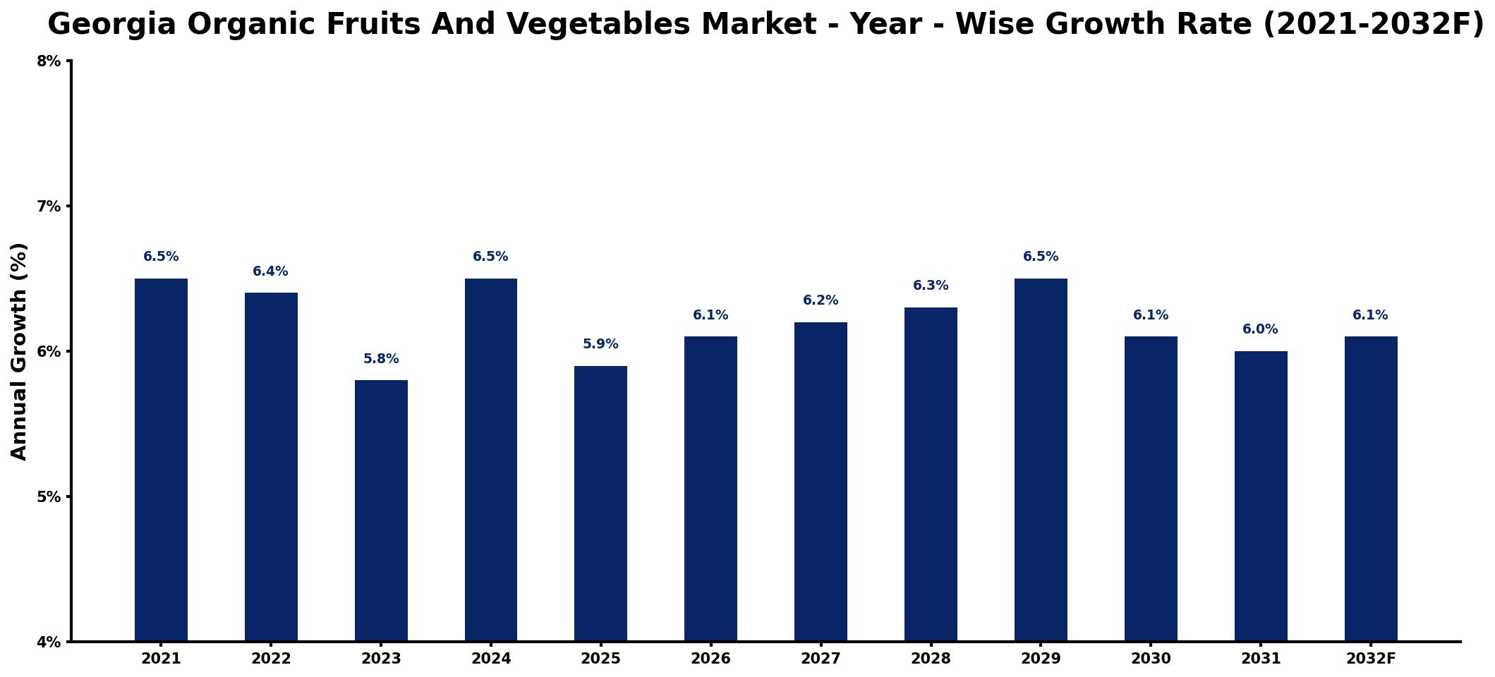 Georgia Organic Fruits And Vegetables Market Year-wise Growth Rate and Key Drivers