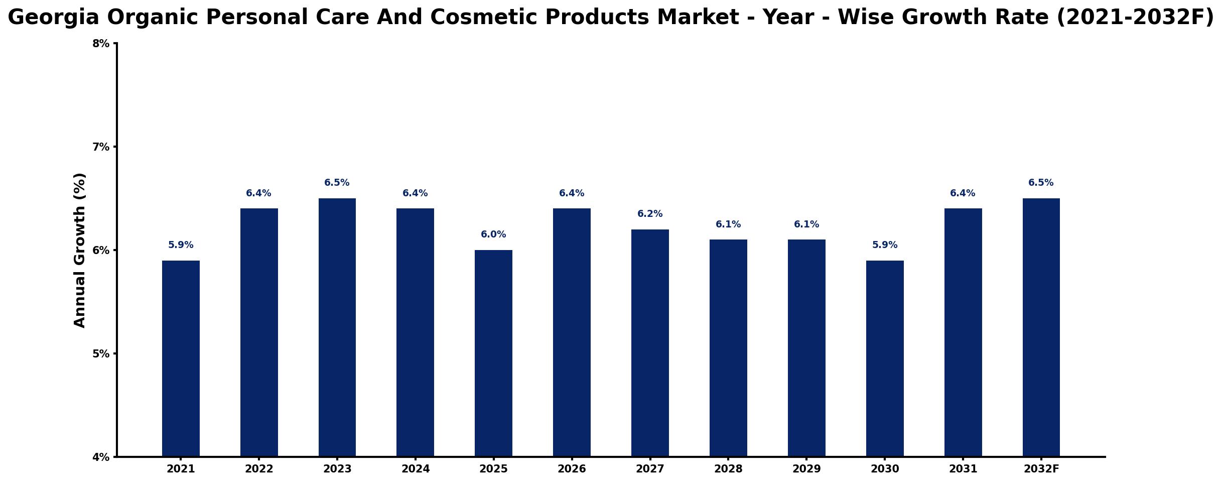 Georgia Organic Personal Care And Cosmetic Products Market Year-wise Growth Rate and Key Drivers