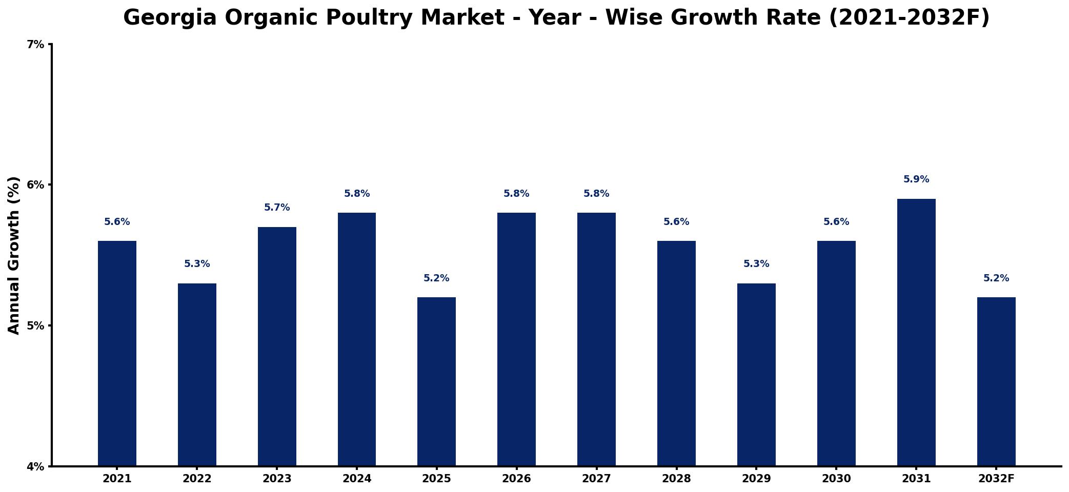 Georgia Organic Poultry Market Year-wise Growth Rate and Key Drivers