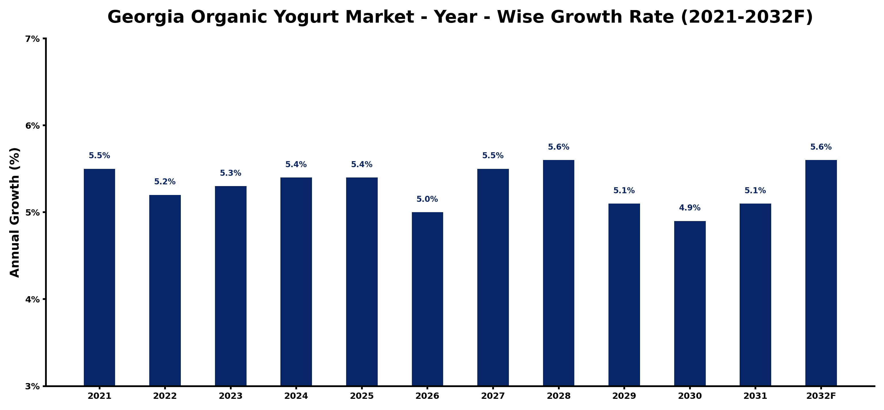 Georgia Organic Yogurt Market Year-wise Growth Rate and Key Drivers