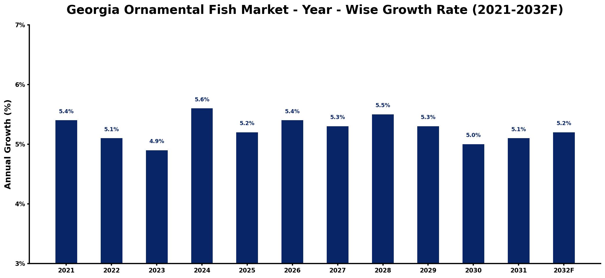 Georgia Ornamental Fish Market Year-wise Growth Rate and Key Drivers