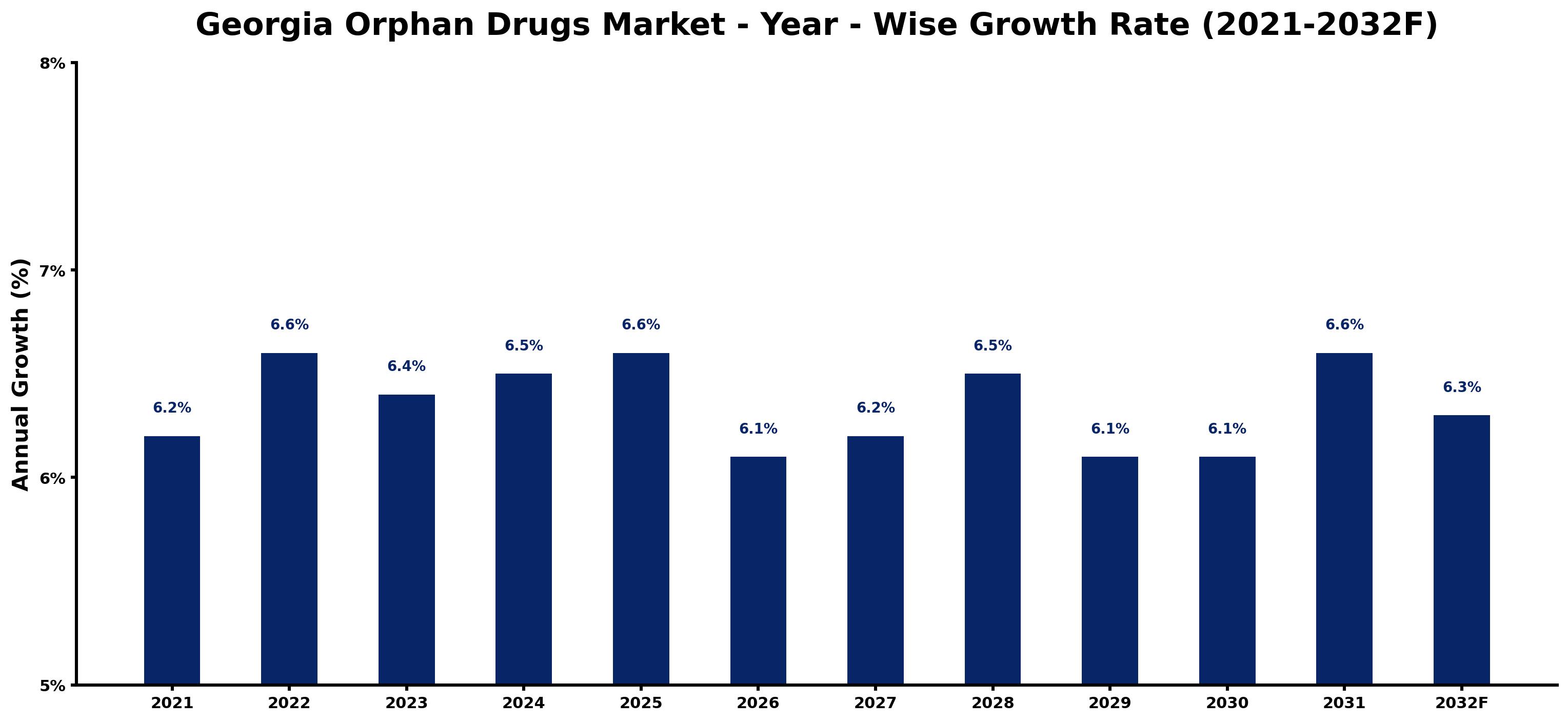 Georgia Orphan Drugs Market Year-wise Growth Rate and Key Drivers