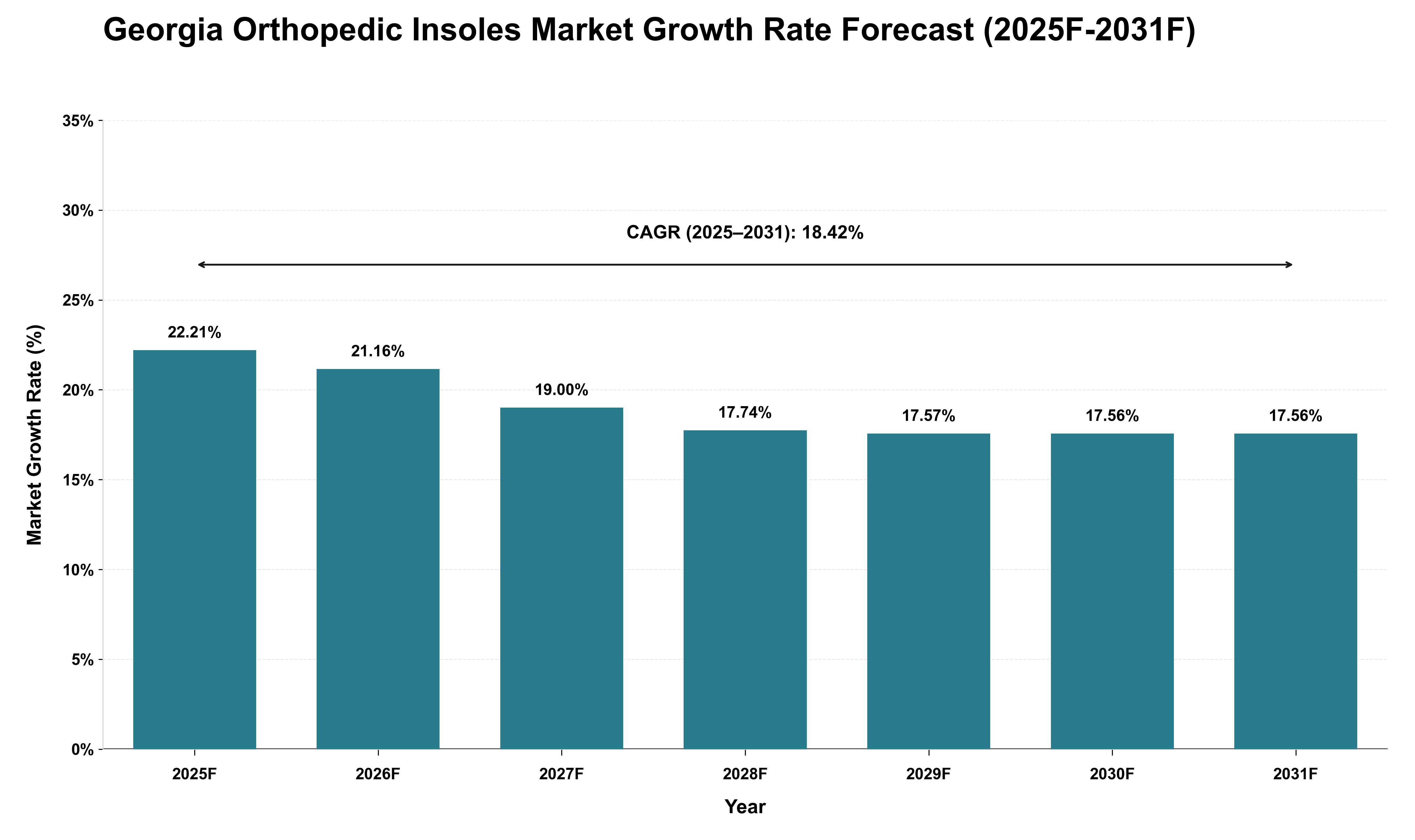 Georgia Orthopedic Insoles Market Growth Rate Analysis (2025 - 2031)