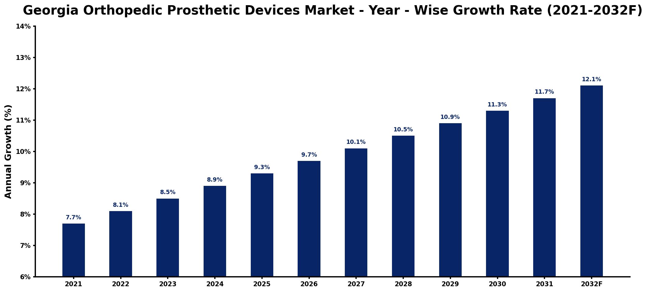 Georgia Orthopedic Prosthetic Devices Market Year-wise Growth Rate and Key Drivers