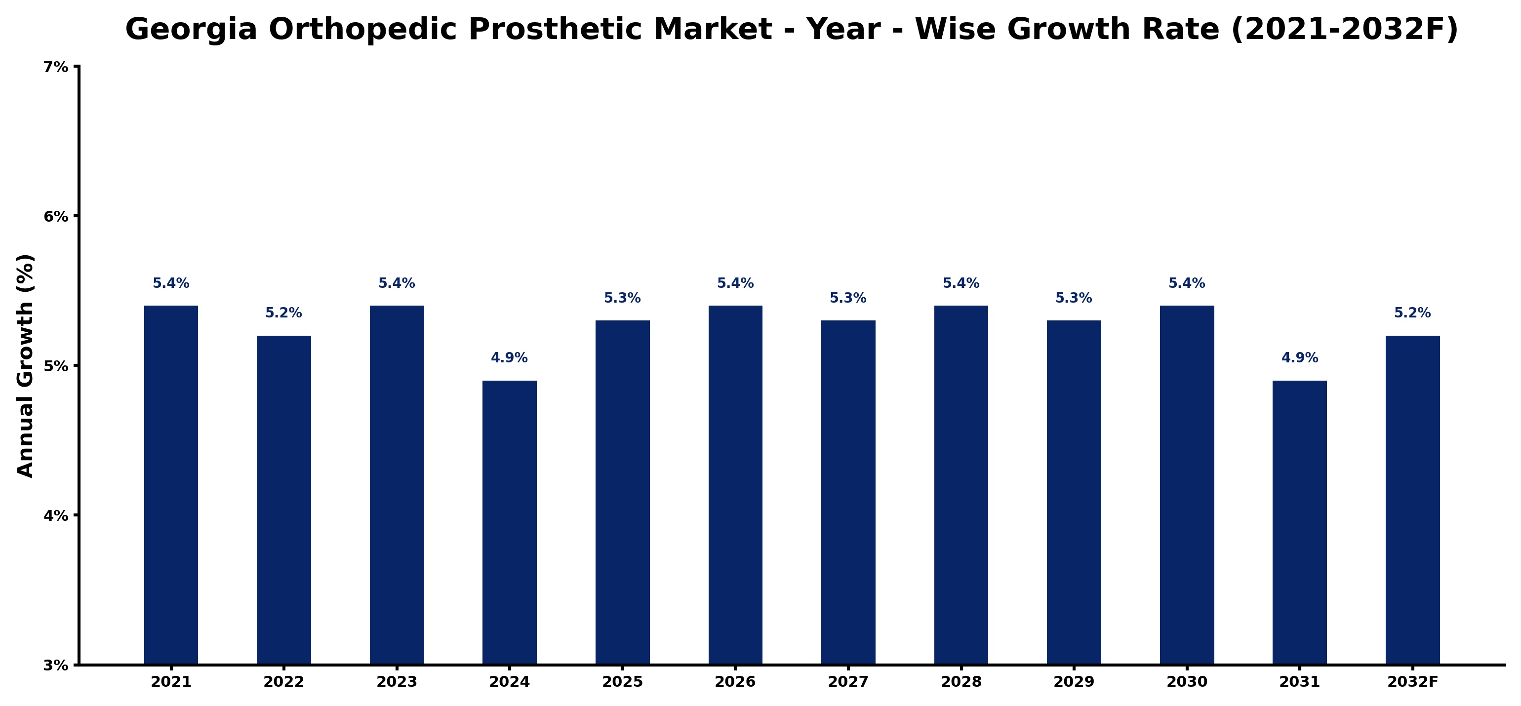 Georgia Orthopedic Prosthetic Market Year-wise Growth Rate and Key Drivers