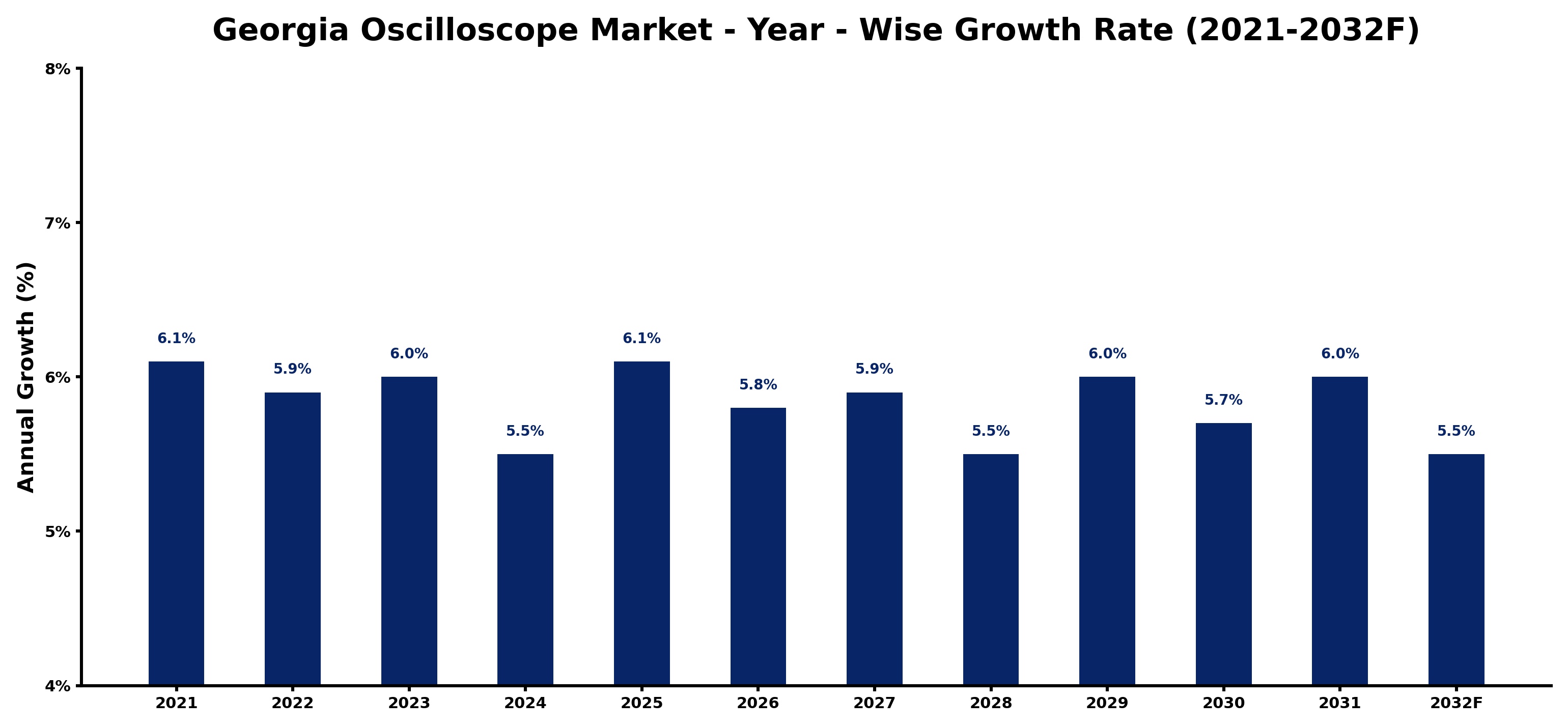 Georgia Oscilloscope Market Year-wise Growth Rate and Key Drivers