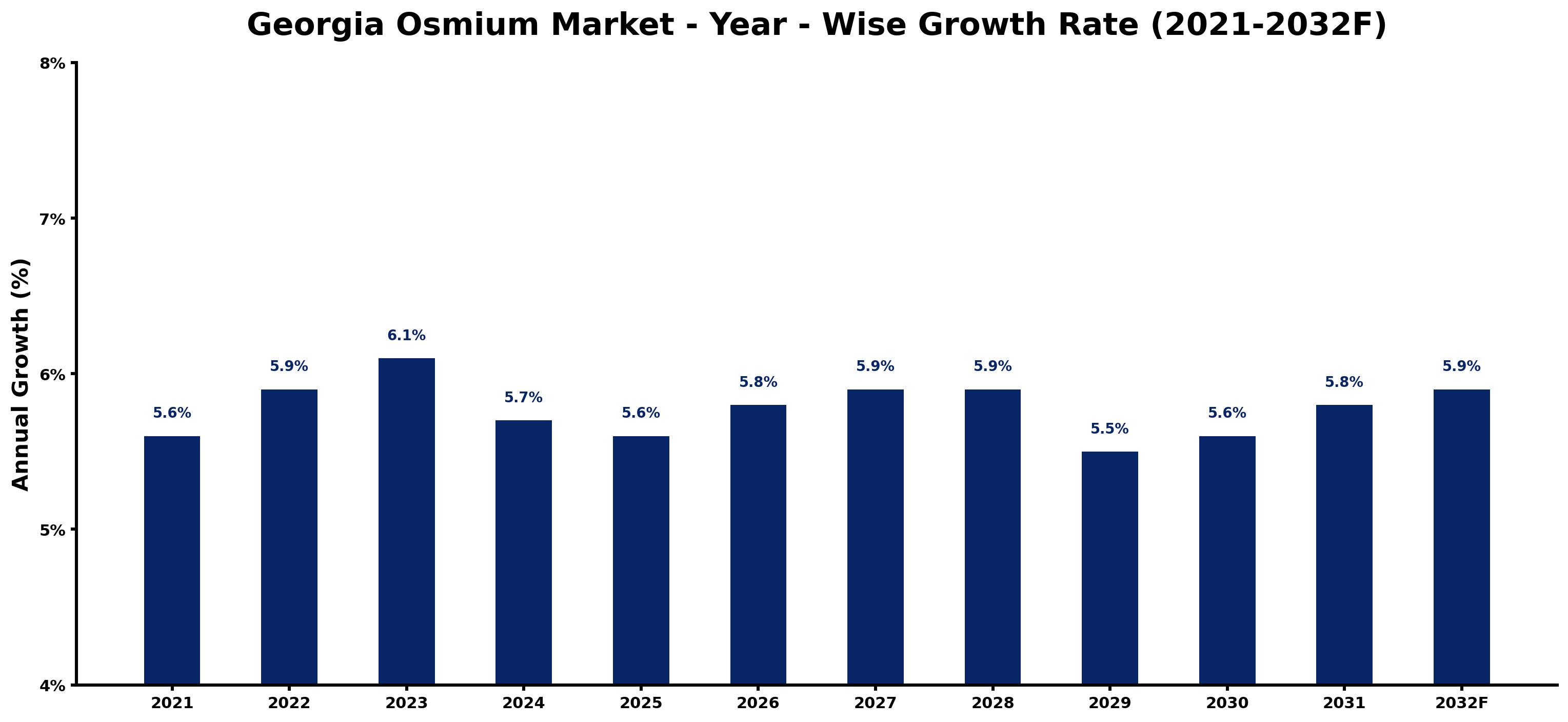 Georgia Osmium Market Year-wise Growth Rate and Key Drivers