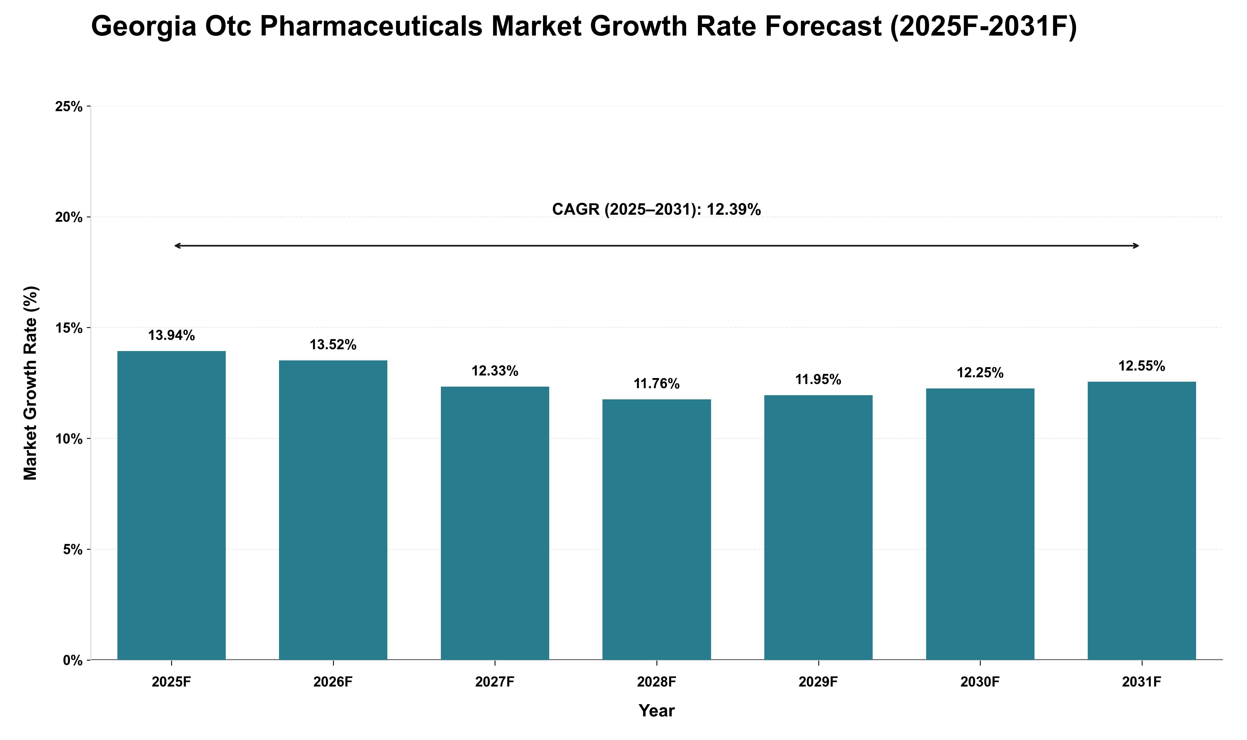 Georgia Otc Pharmaceuticals Market Growth Rate Analysis (2025 - 2031)