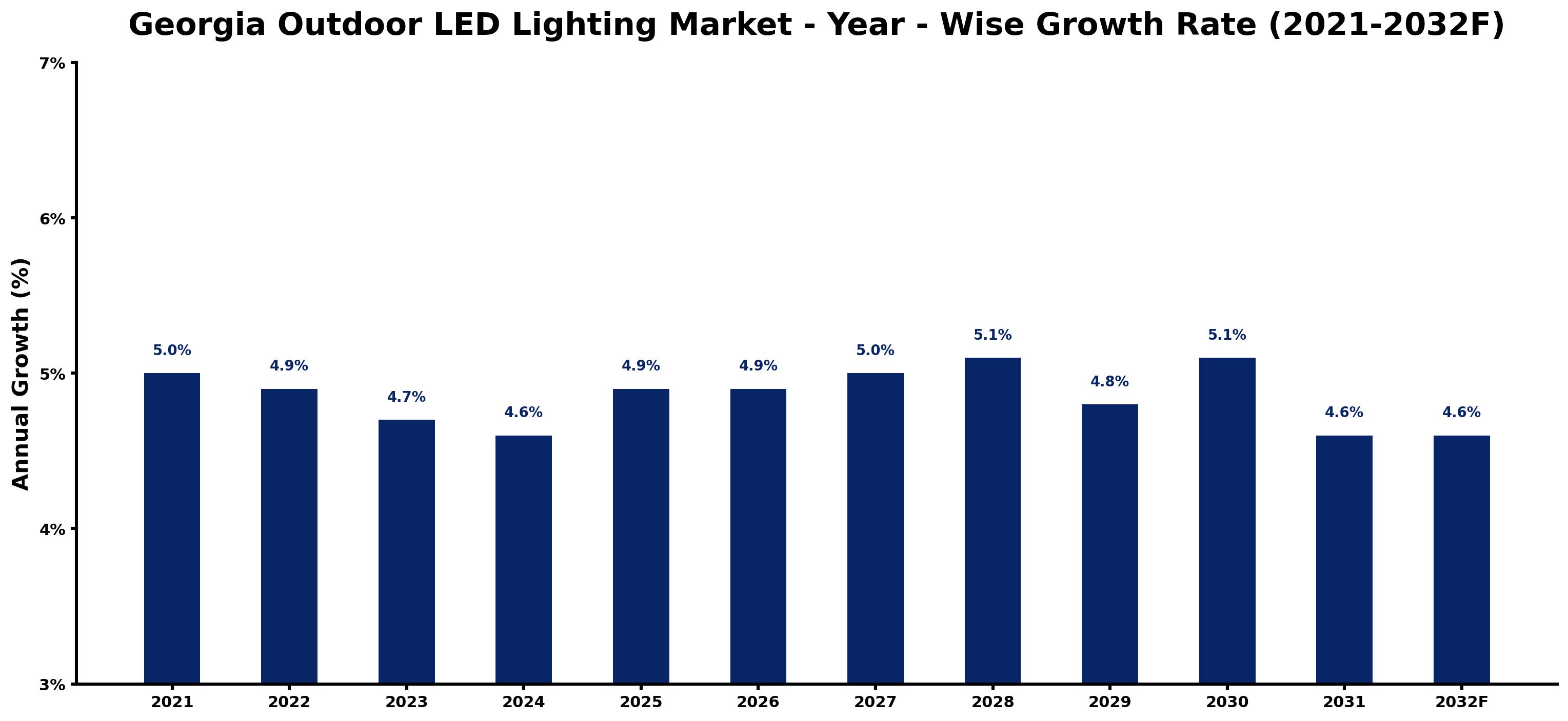Georgia Outdoor LED Lighting Market Year-wise Growth Rate and Key Drivers
