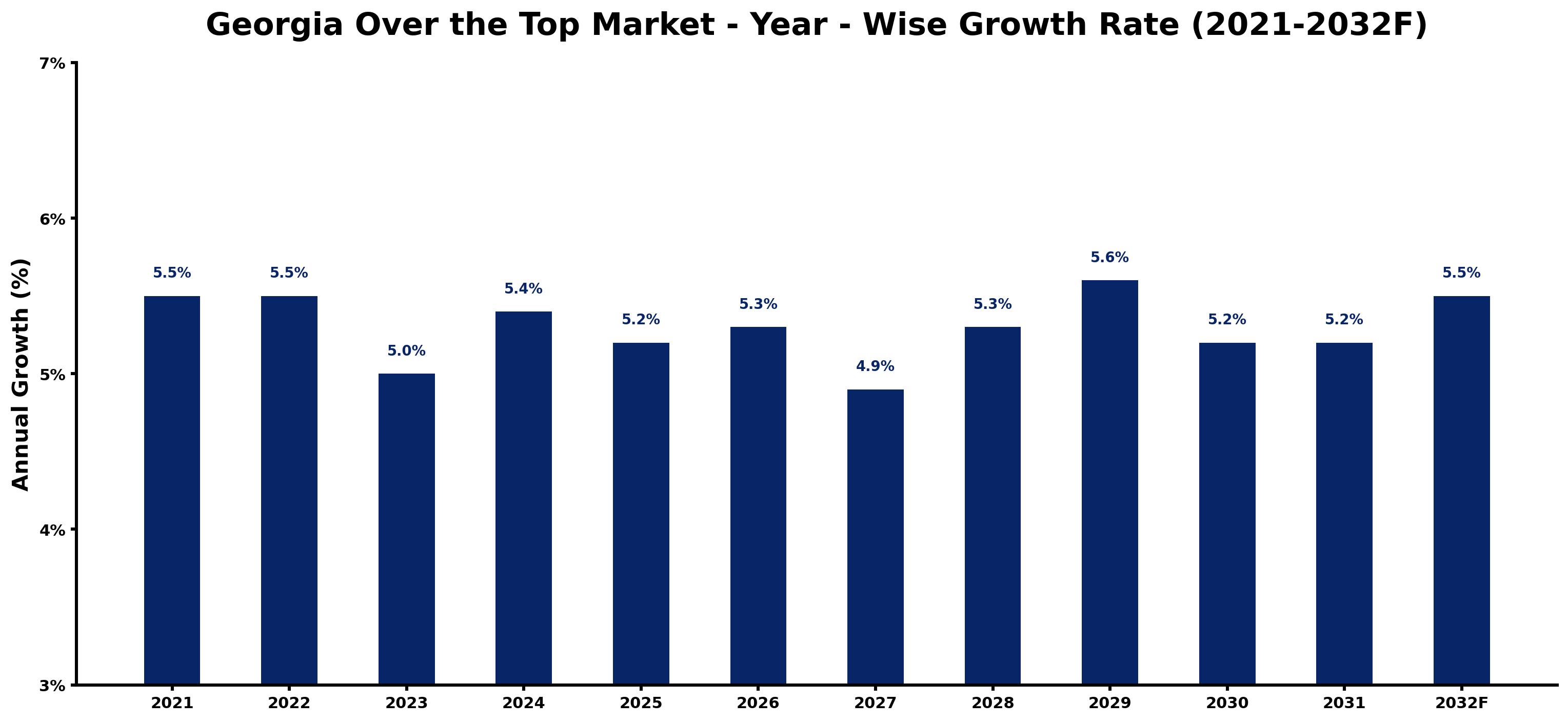 Georgia Over the Top Market Year-wise Growth Rate and Key Drivers