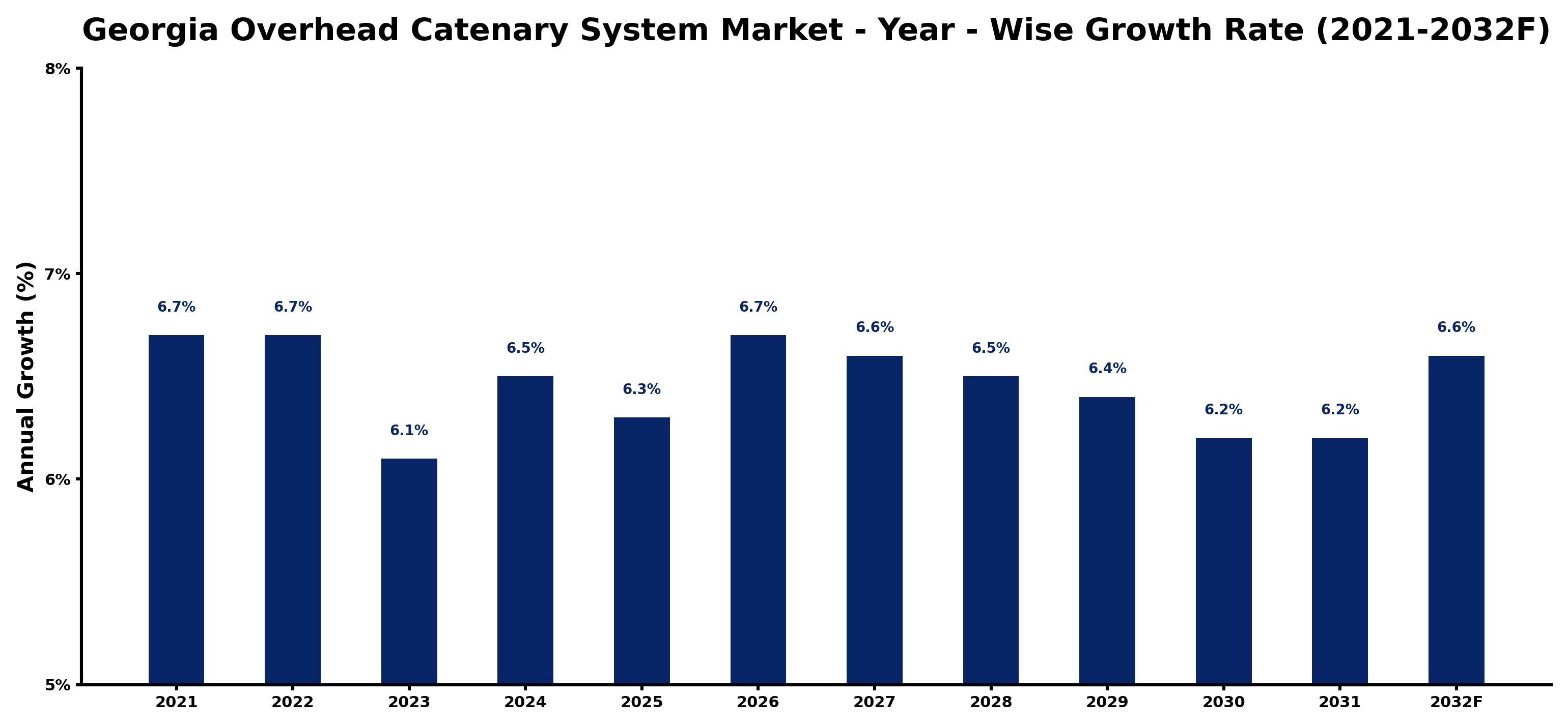 Georgia Overhead Catenary System Market Year-wise Growth Rate and Key Drivers