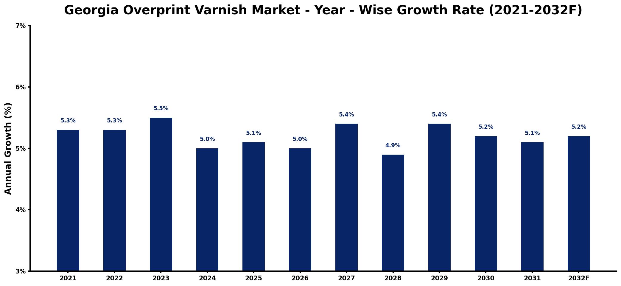 Georgia Overprint Varnish Market Year-wise Growth Rate and Key Drivers