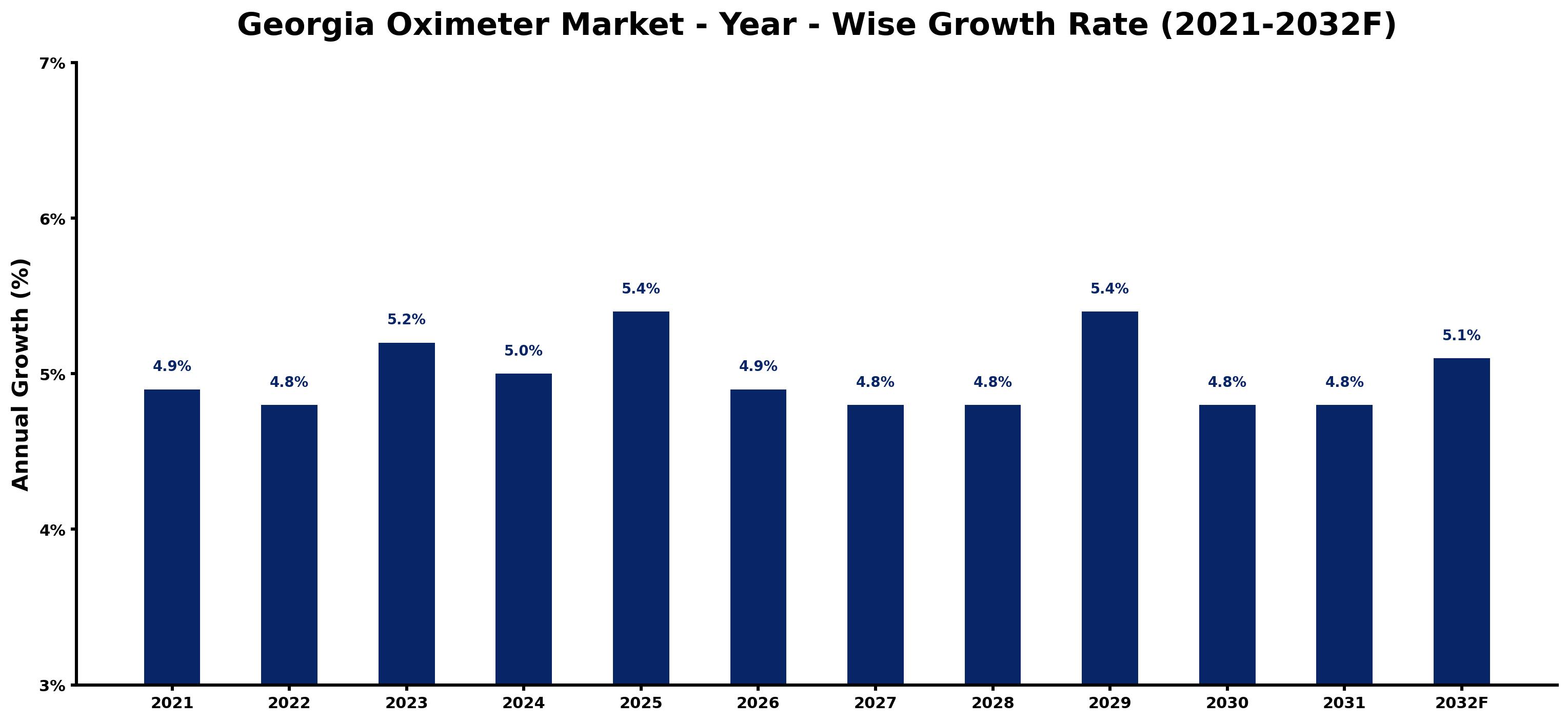 Georgia Oximeter Market Year-wise Growth Rate and Key Drivers
