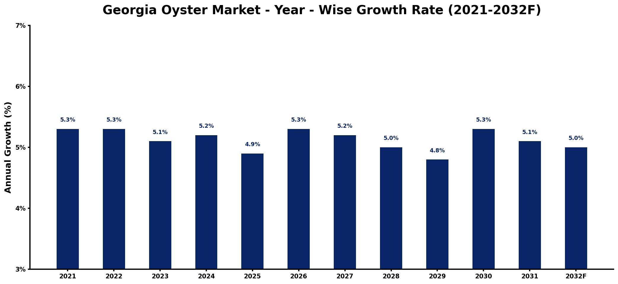 Georgia Oyster Market Year-wise Growth Rate and Key Drivers