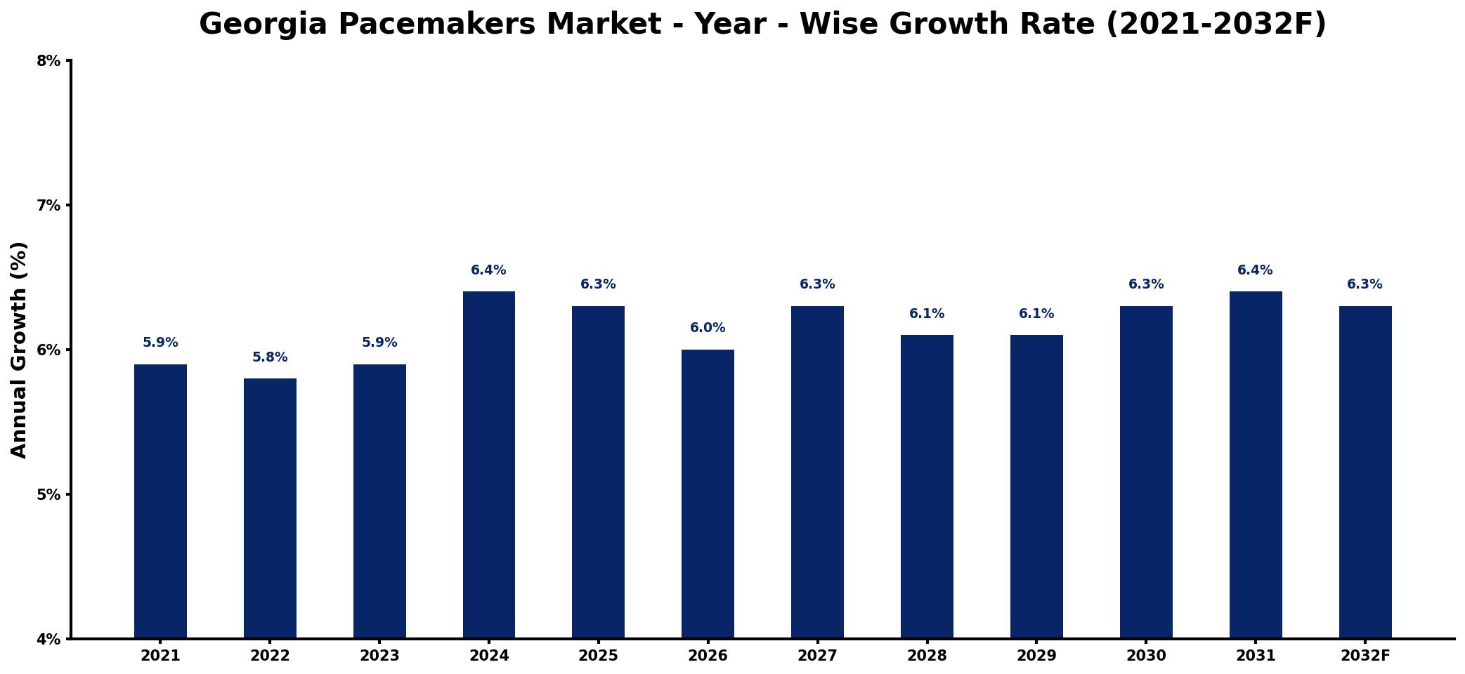 Georgia Pacemakers Market Year-wise Growth Rate and Key Drivers