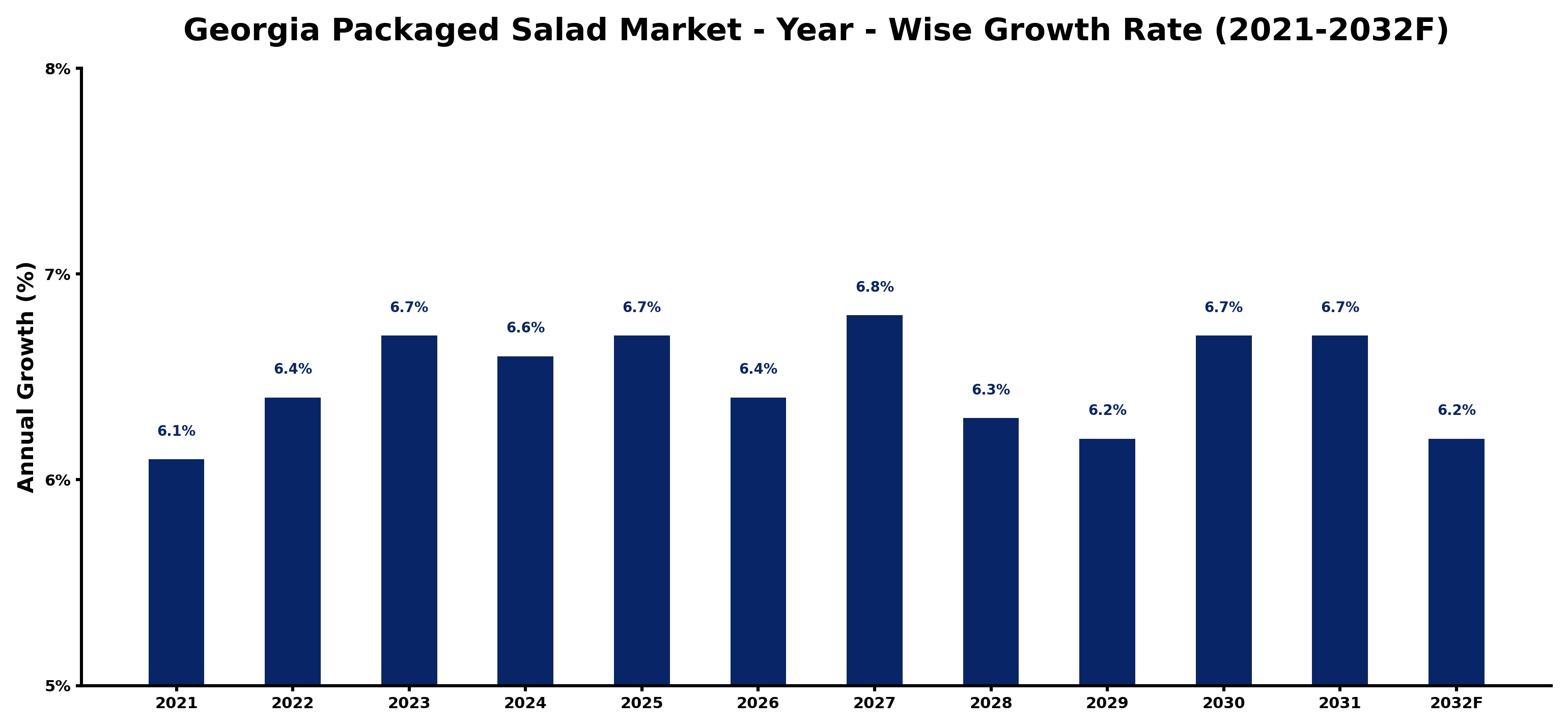 Georgia Packaged Salad Market Year-wise Growth Rate and Key Drivers