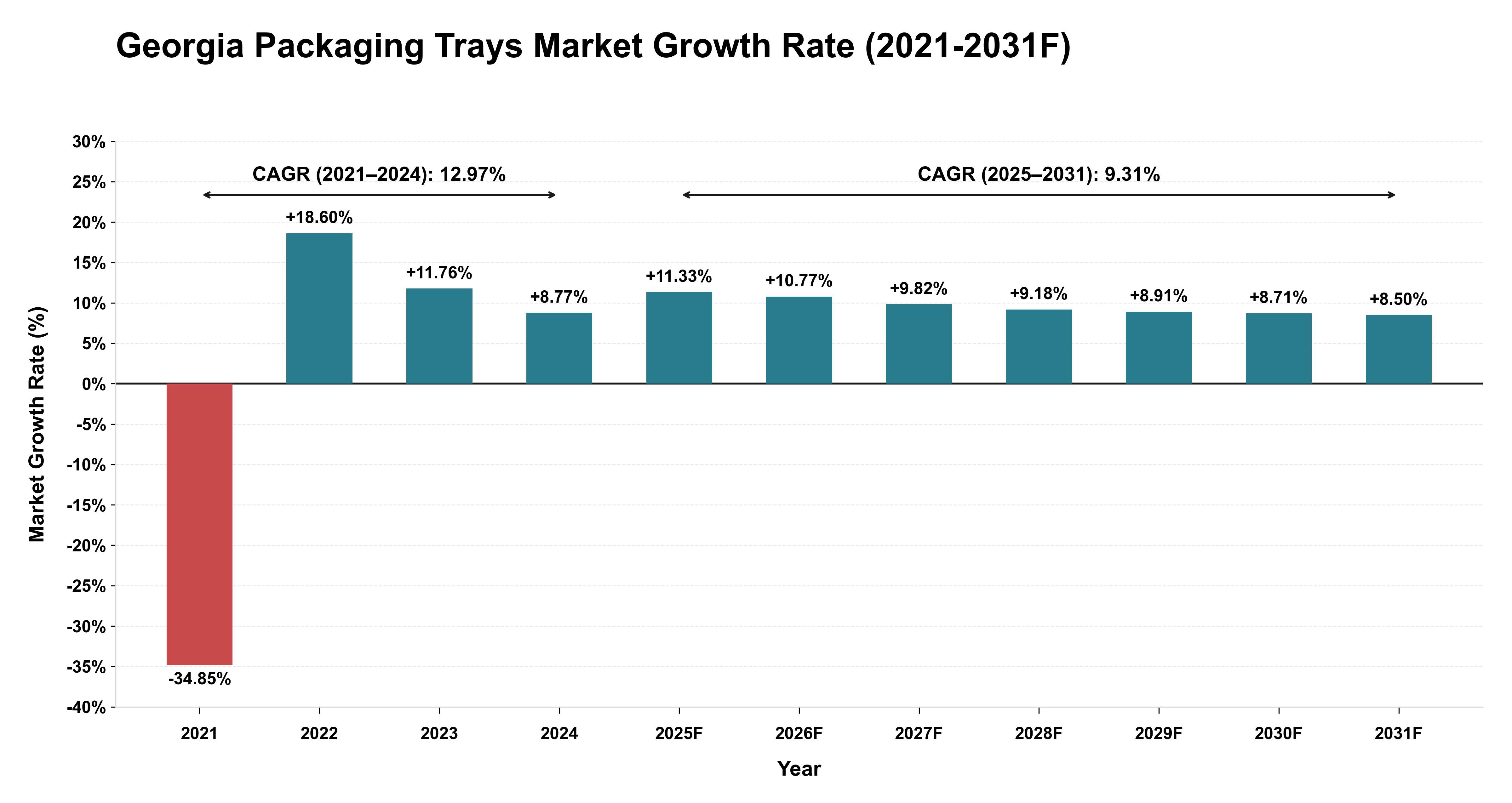 Georgia Packaging Trays Market Year-wise Growth Rate (2021-2031F)