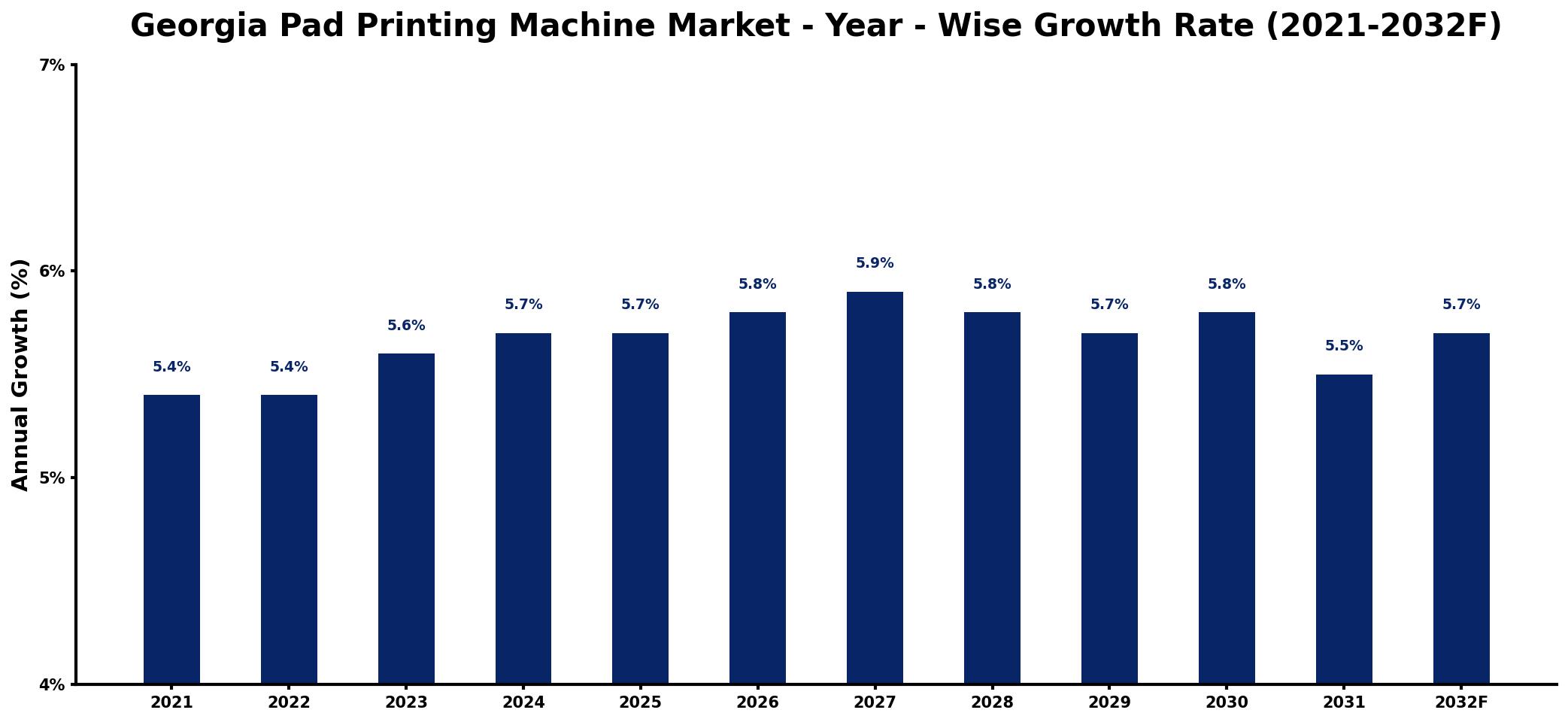 Georgia Pad Printing Machine Market Year-wise Growth Rate and Key Drivers