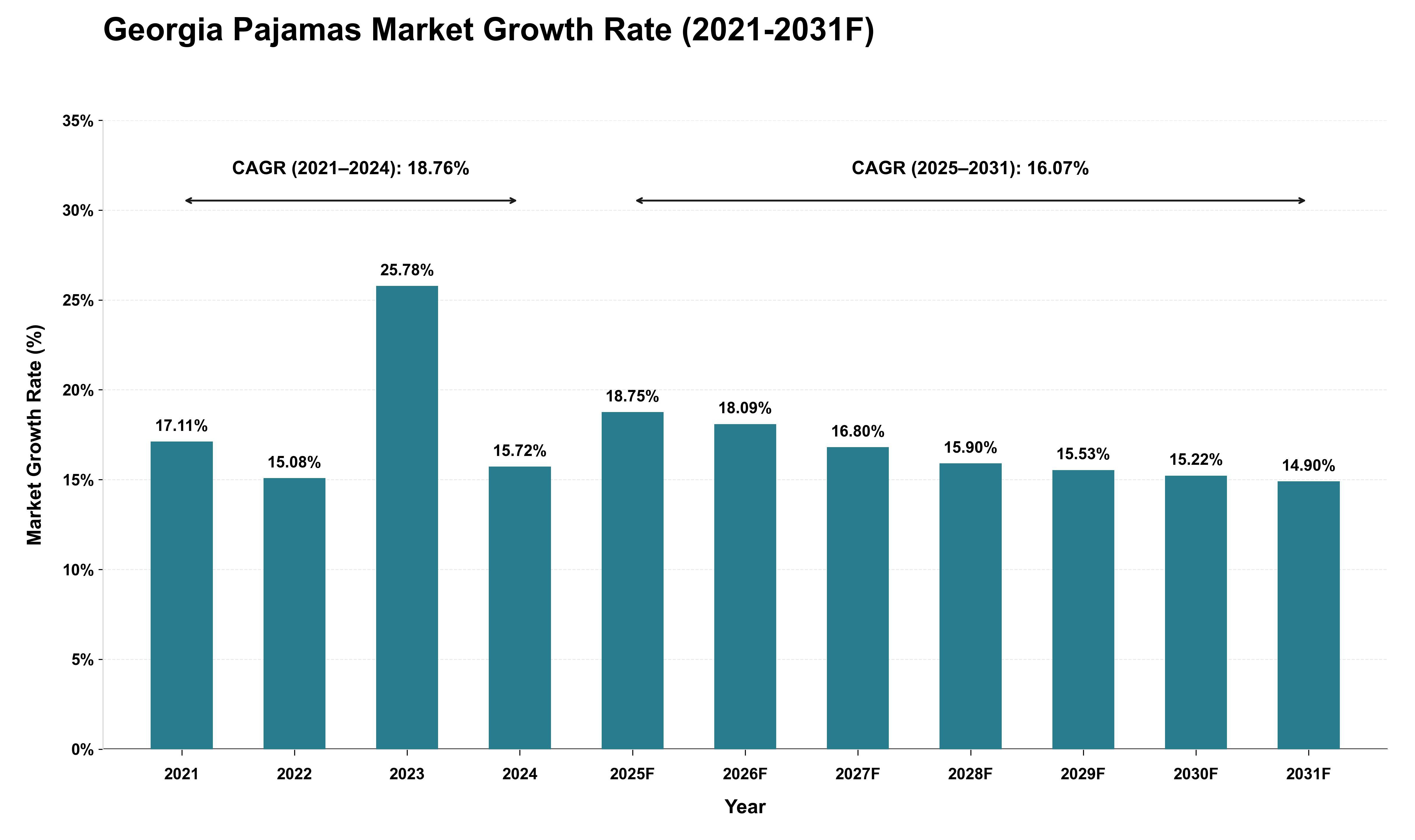 Georgia Pajamas Market Growth Rate Analysis (2021 - 2031)
