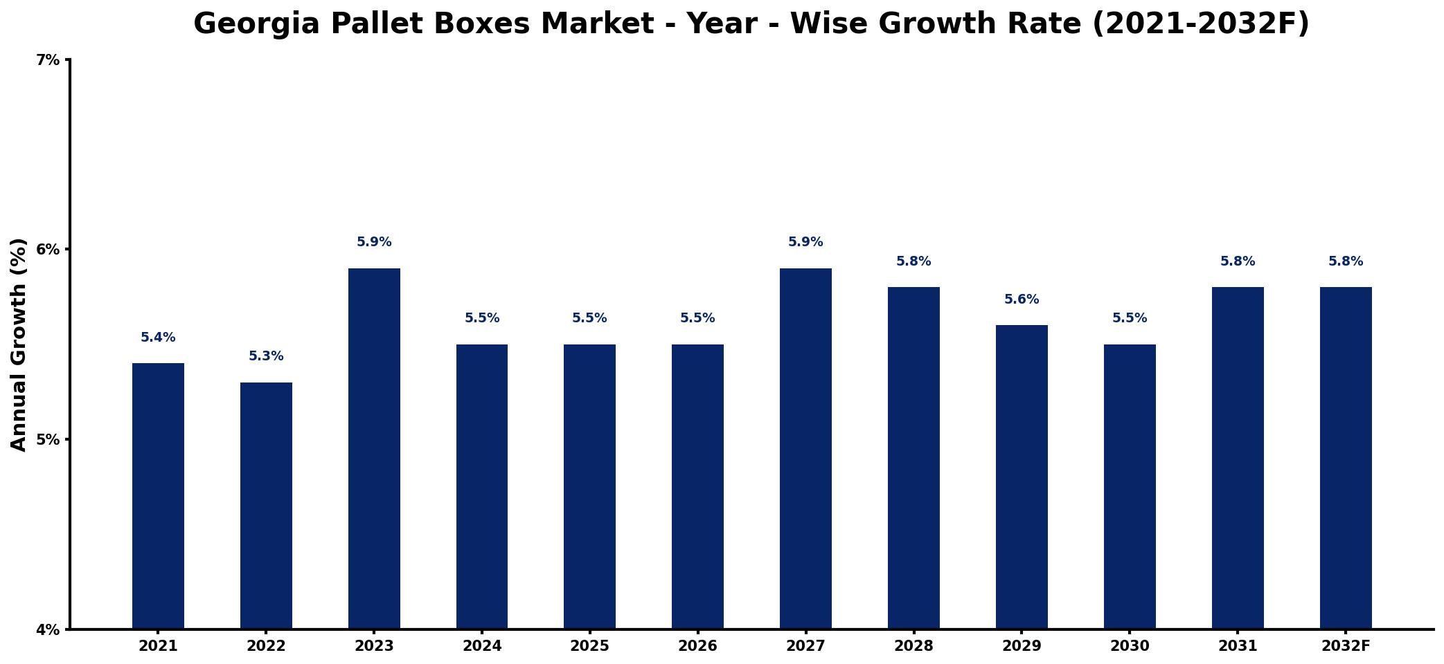 Georgia Pallet Boxes Market Year-wise Growth Rate and Key Drivers