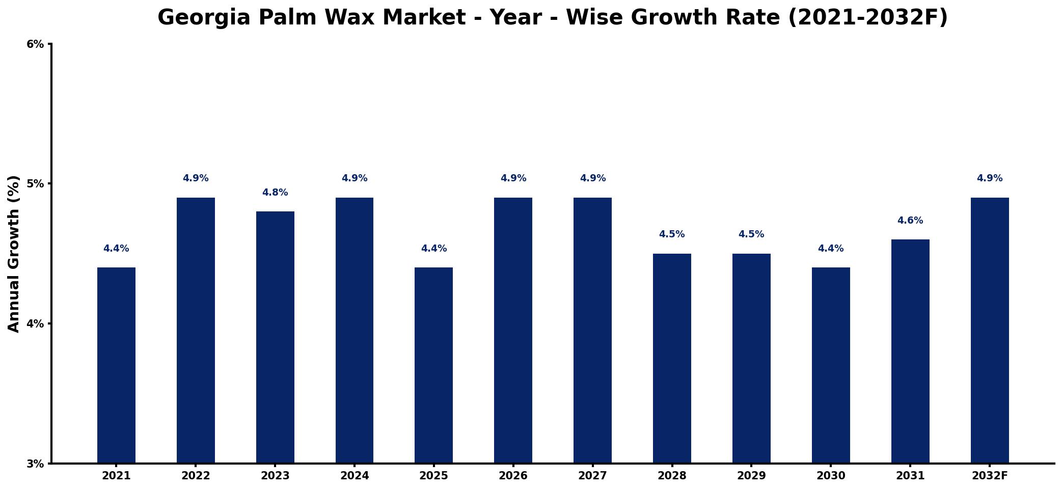 Georgia Palm Wax Market Year-wise Growth Rate and Key Drivers