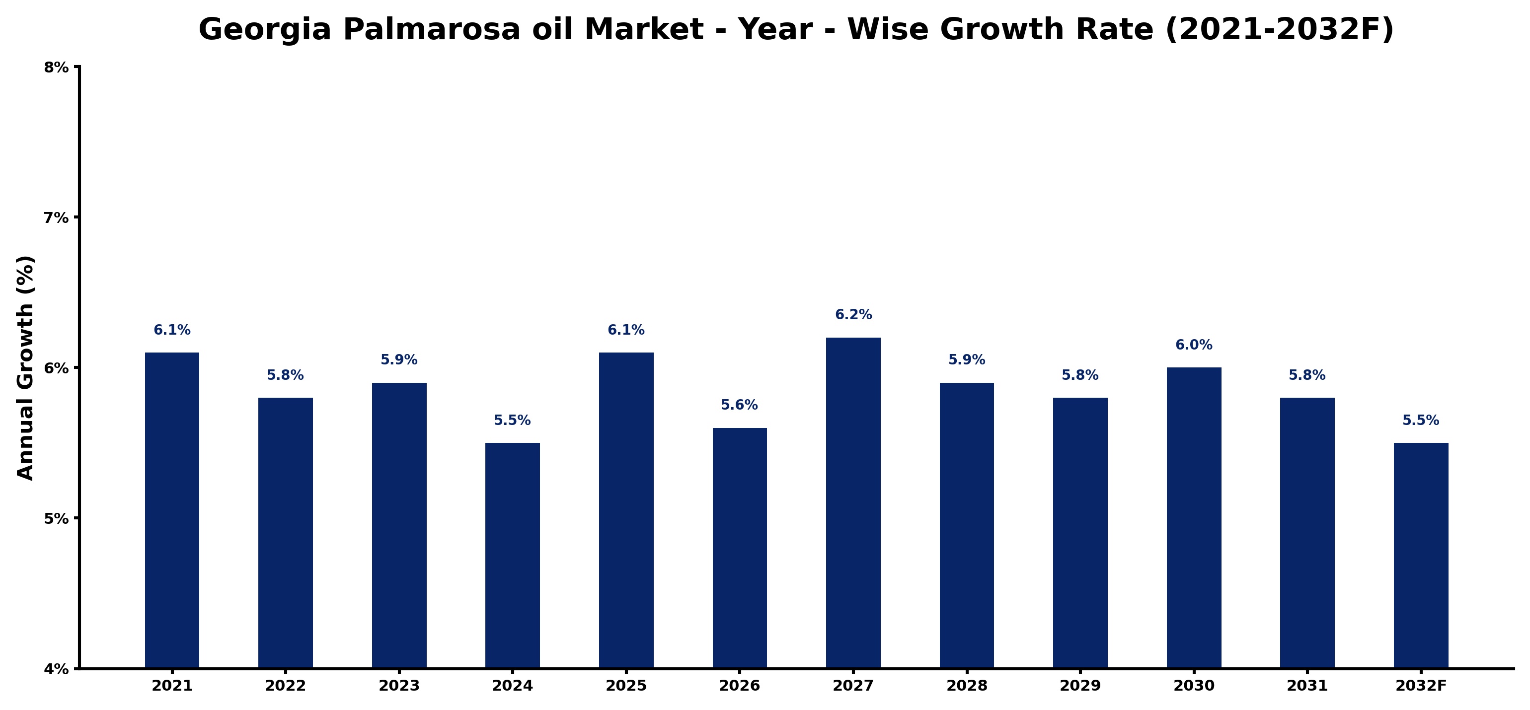 Georgia Palmarosa oil Market Year-wise Growth Rate and Key Drivers