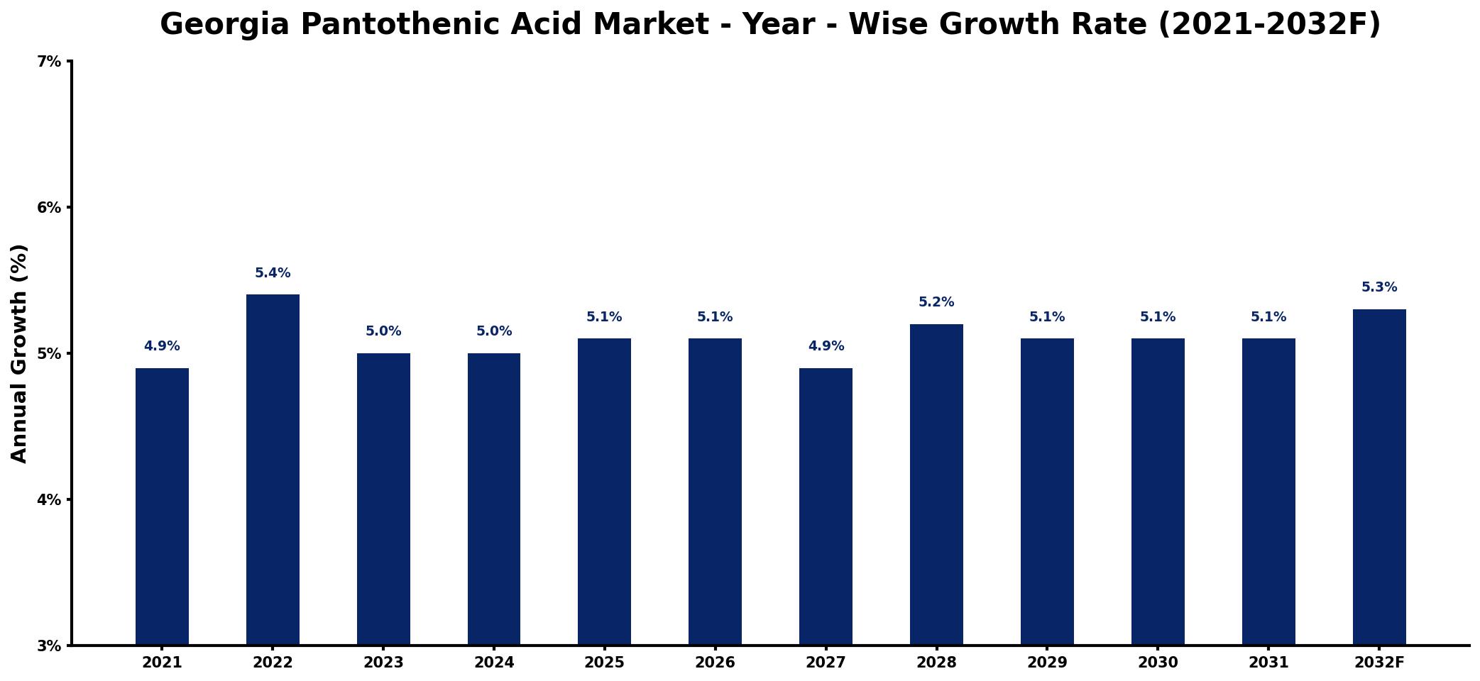 Georgia Pantothenic Acid Market Year-wise Growth Rate and Key Drivers