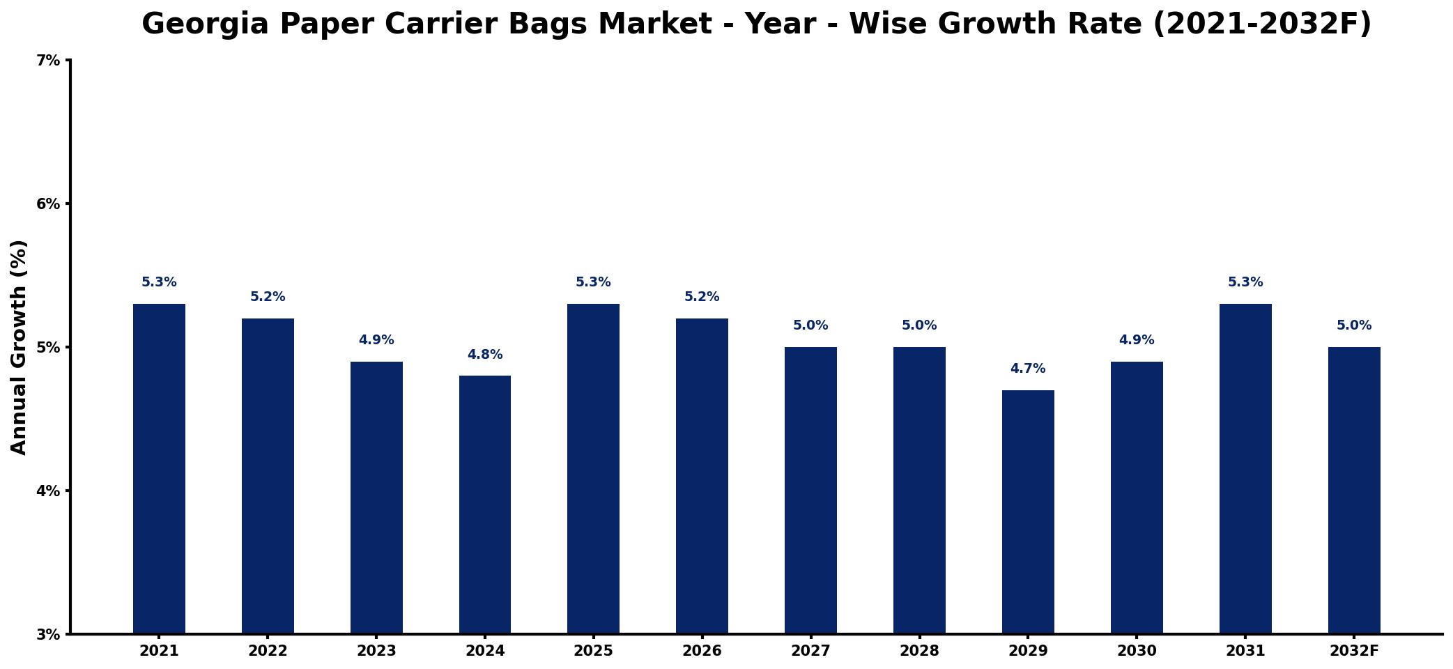 Georgia Paper Carrier Bags Market Year-wise Growth Rate and Key Drivers
