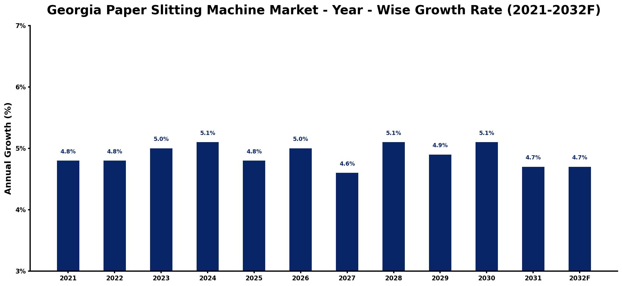 Georgia Paper Slitting Machine Market Year-wise Growth Rate and Key Drivers
