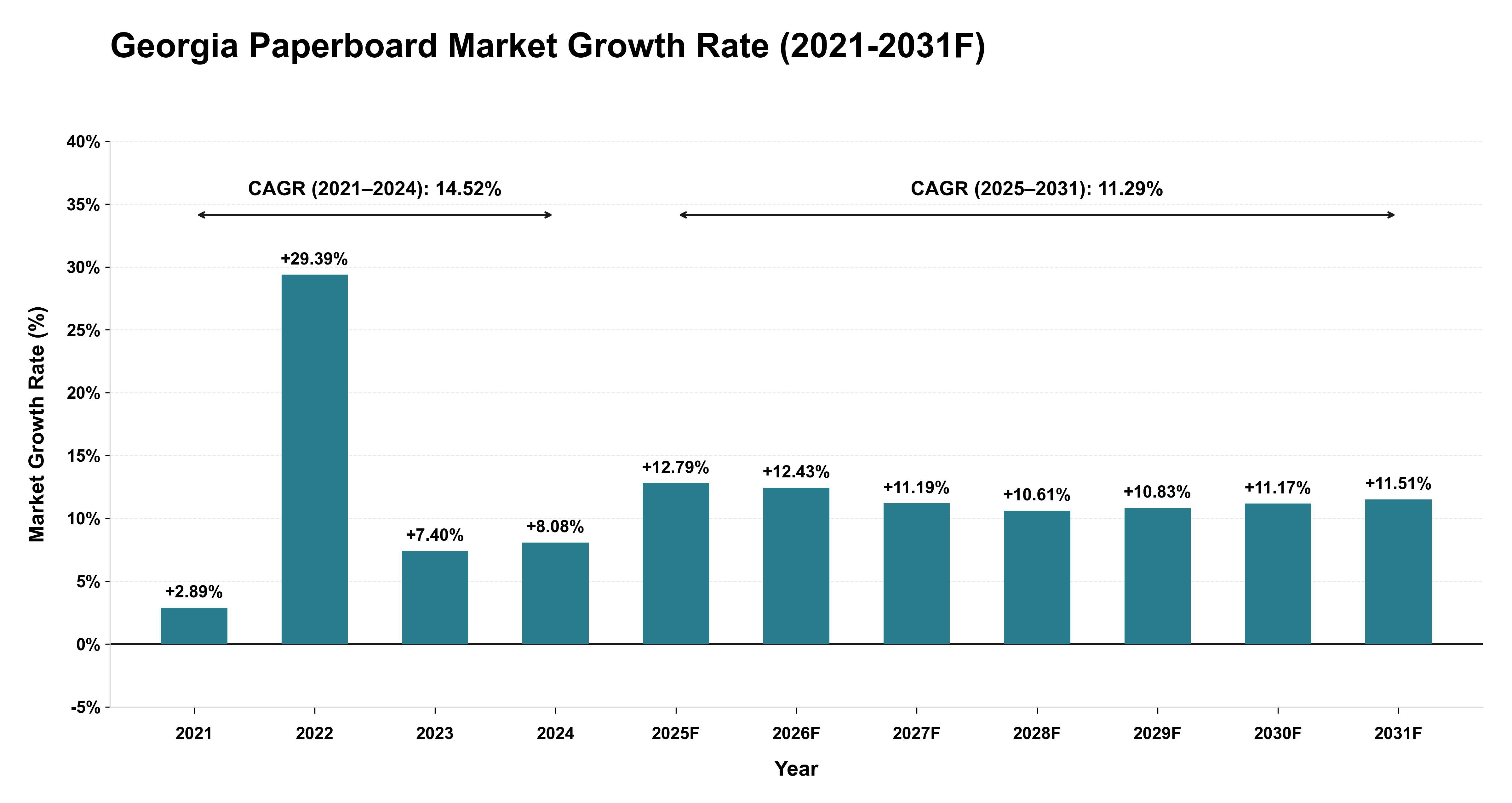 Georgia Paperboard Market Year-wise Growth Rate (2021-2031F)