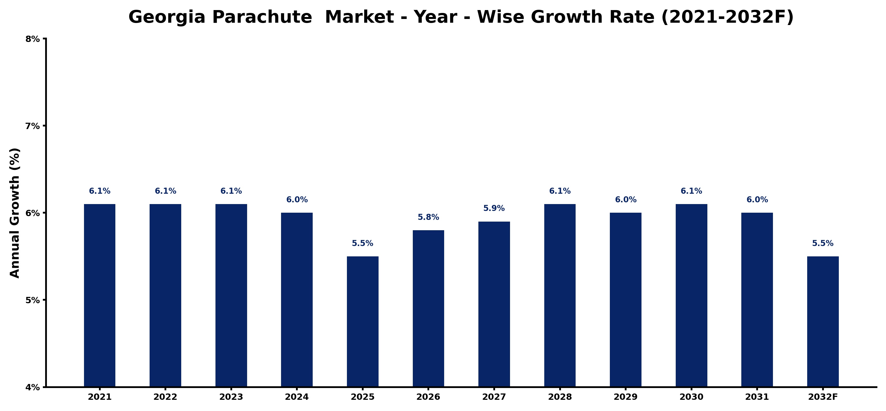 Georgia Parachute  Market Year-wise Growth Rate and Key Drivers