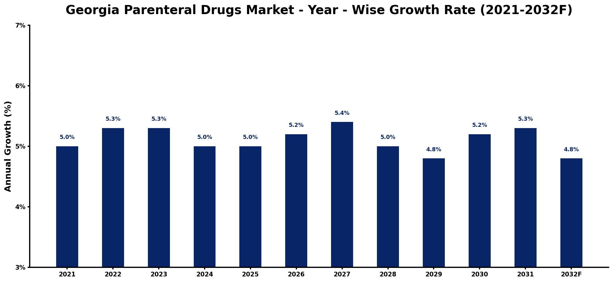 Georgia Parenteral Drugs Market Year-wise Growth Rate and Key Drivers