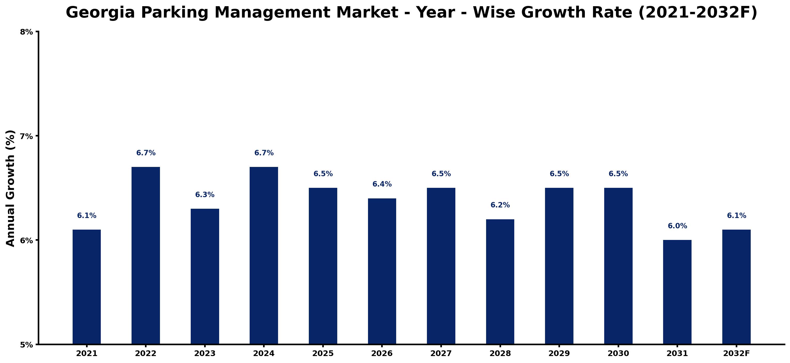 Georgia Parking Management Market Year-wise Growth Rate and Key Drivers