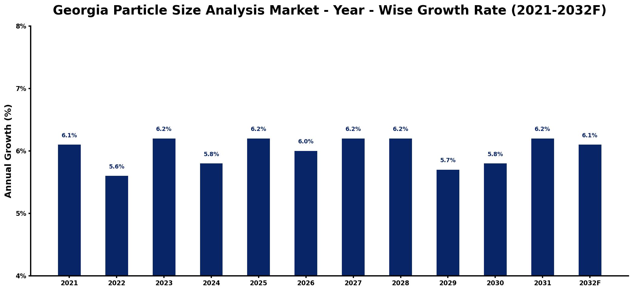 Georgia Particle Size Analysis Market Year-wise Growth Rate and Key Drivers