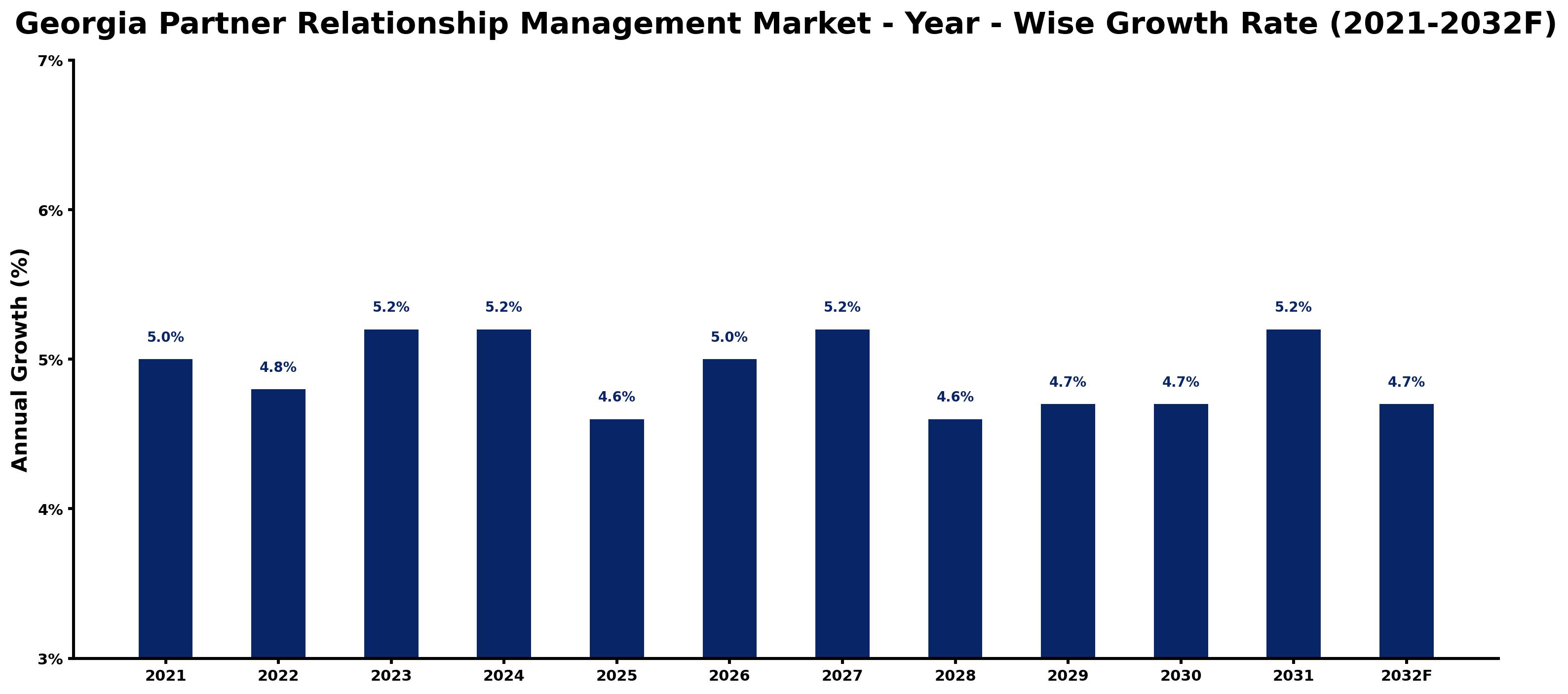 Georgia Partner Relationship Management Market Year-wise Growth Rate and Key Drivers