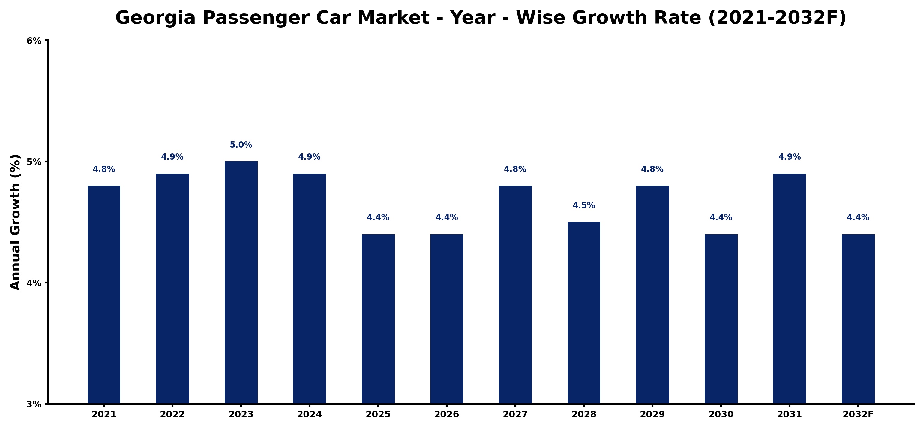 Georgia Passenger Car Market Year-wise Growth Rate and Key Drivers