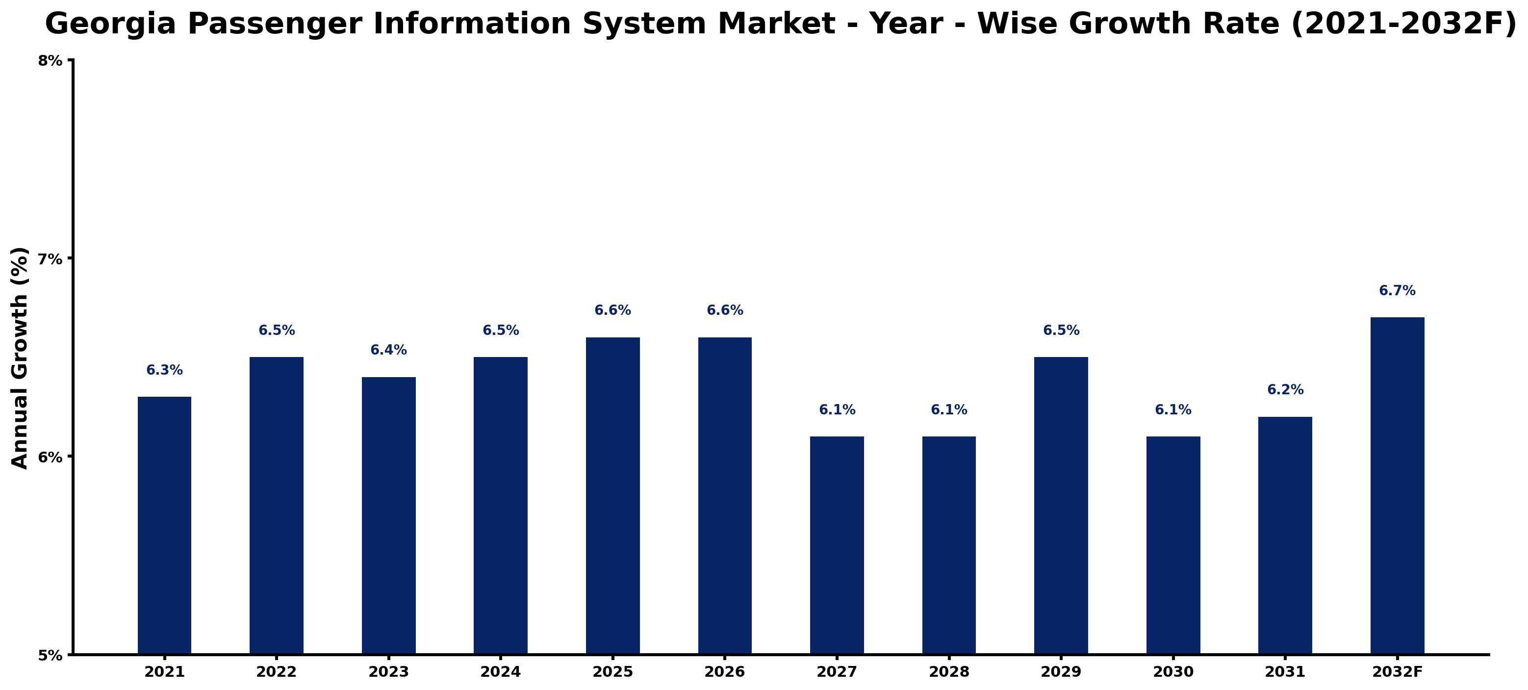 Georgia Passenger Information System Market Year-wise Growth Rate and Key Drivers