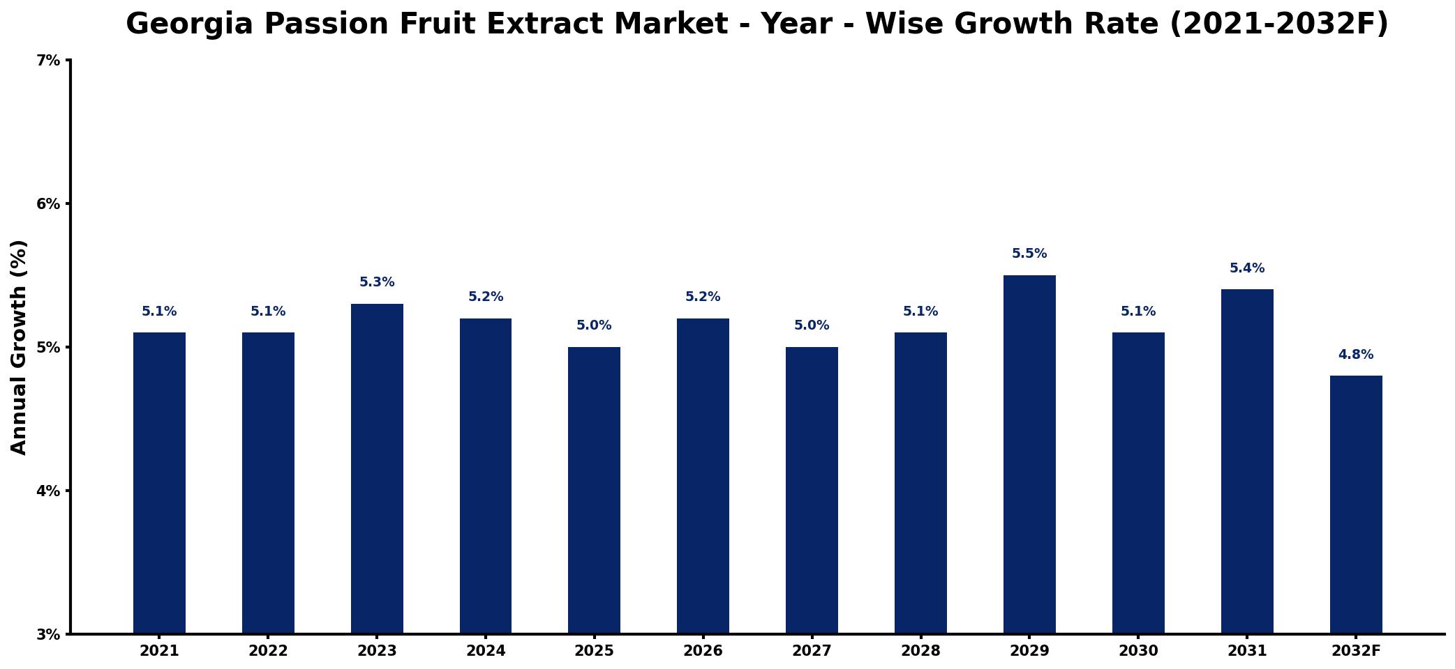 Georgia Passion Fruit Extract Market Year-wise Growth Rate and Key Drivers