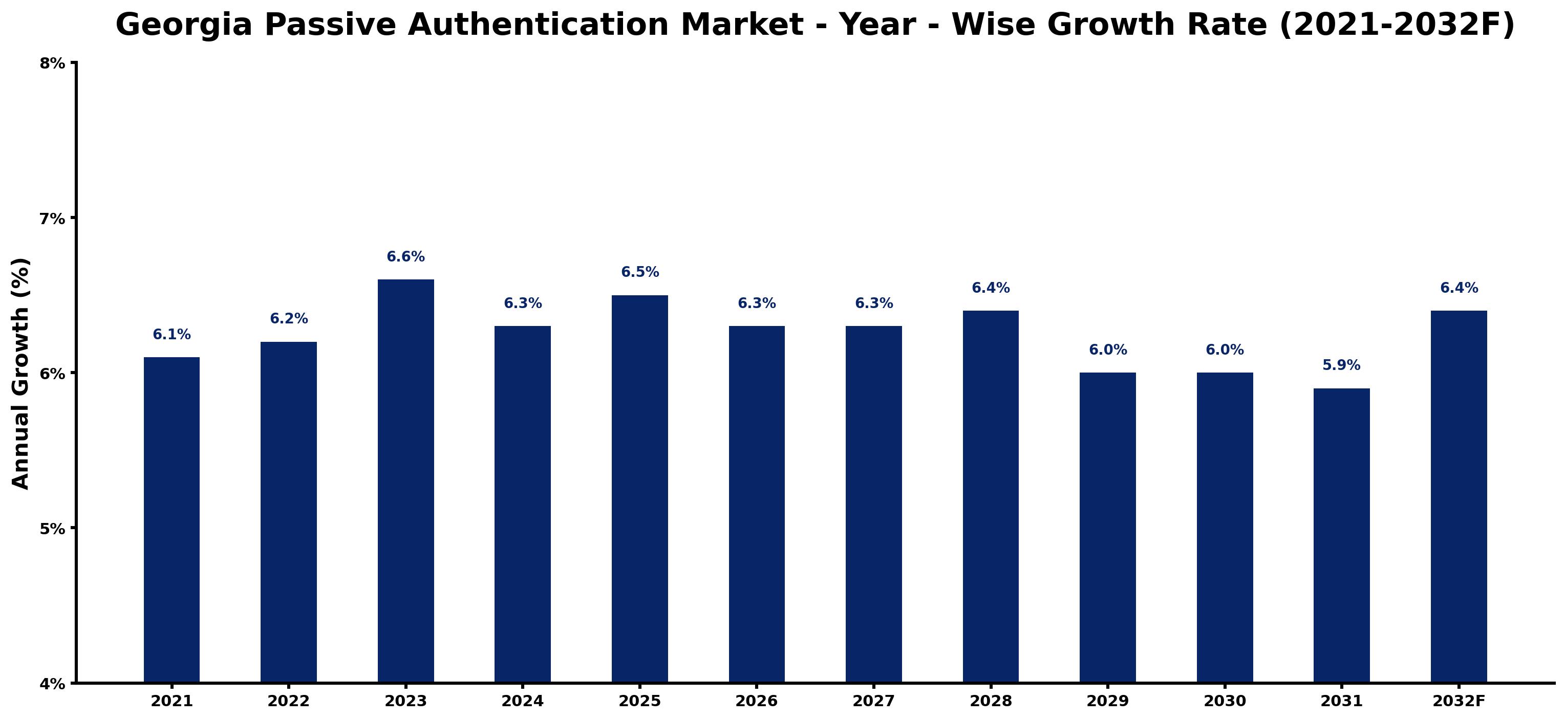 Georgia Passive Authentication Market Year-wise Growth Rate and Key Drivers