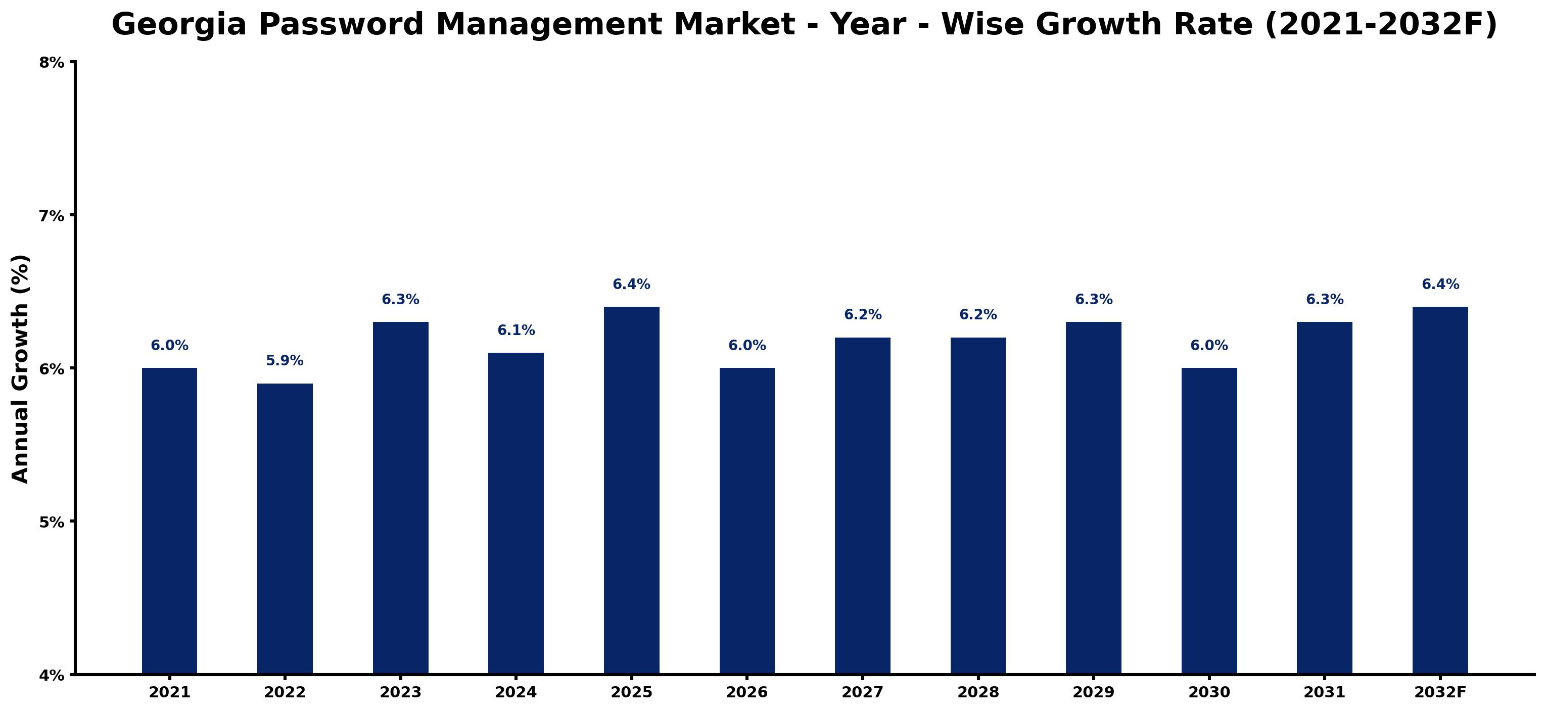 Georgia Password Management Market Year-wise Growth Rate and Key Drivers