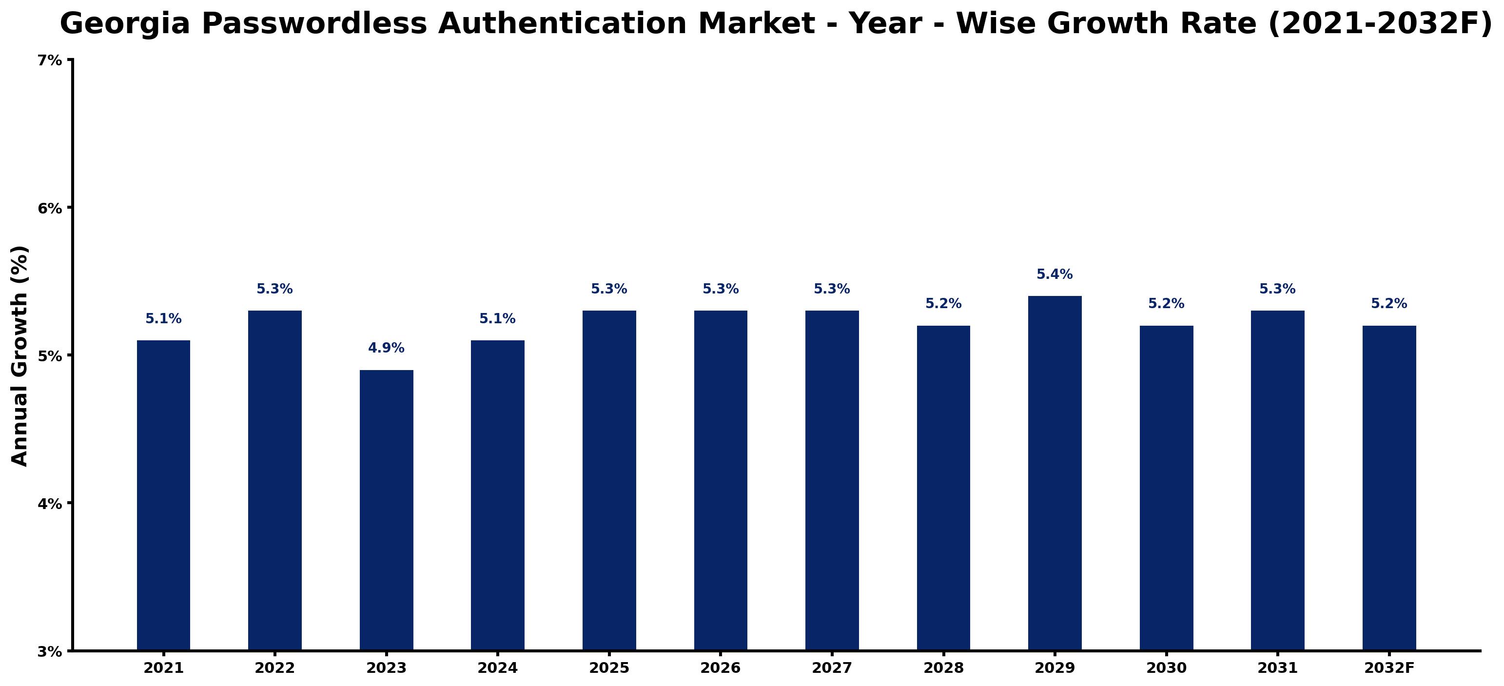 Georgia Passwordless Authentication Market Year-wise Growth Rate and Key Drivers