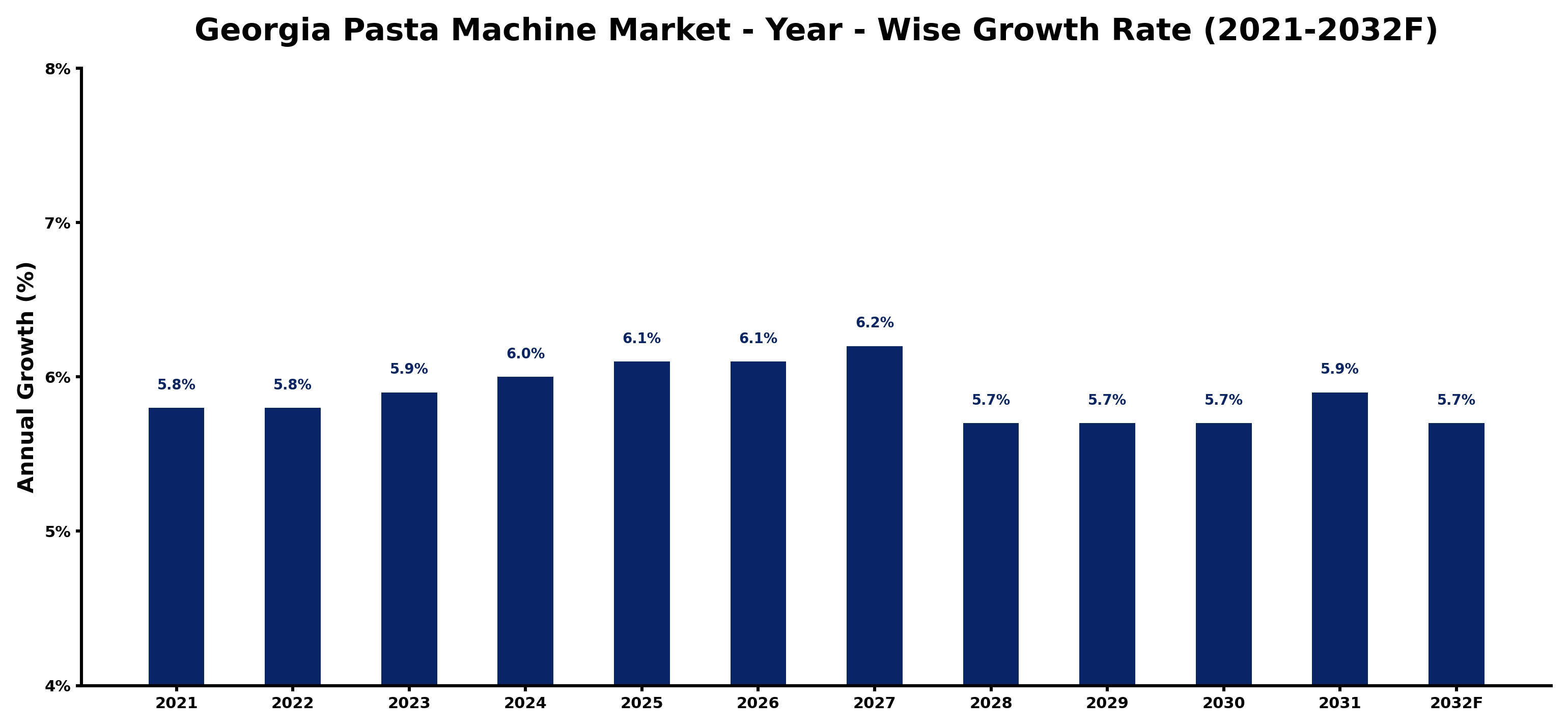 Georgia Pasta Machine Market Year-wise Growth Rate and Key Drivers