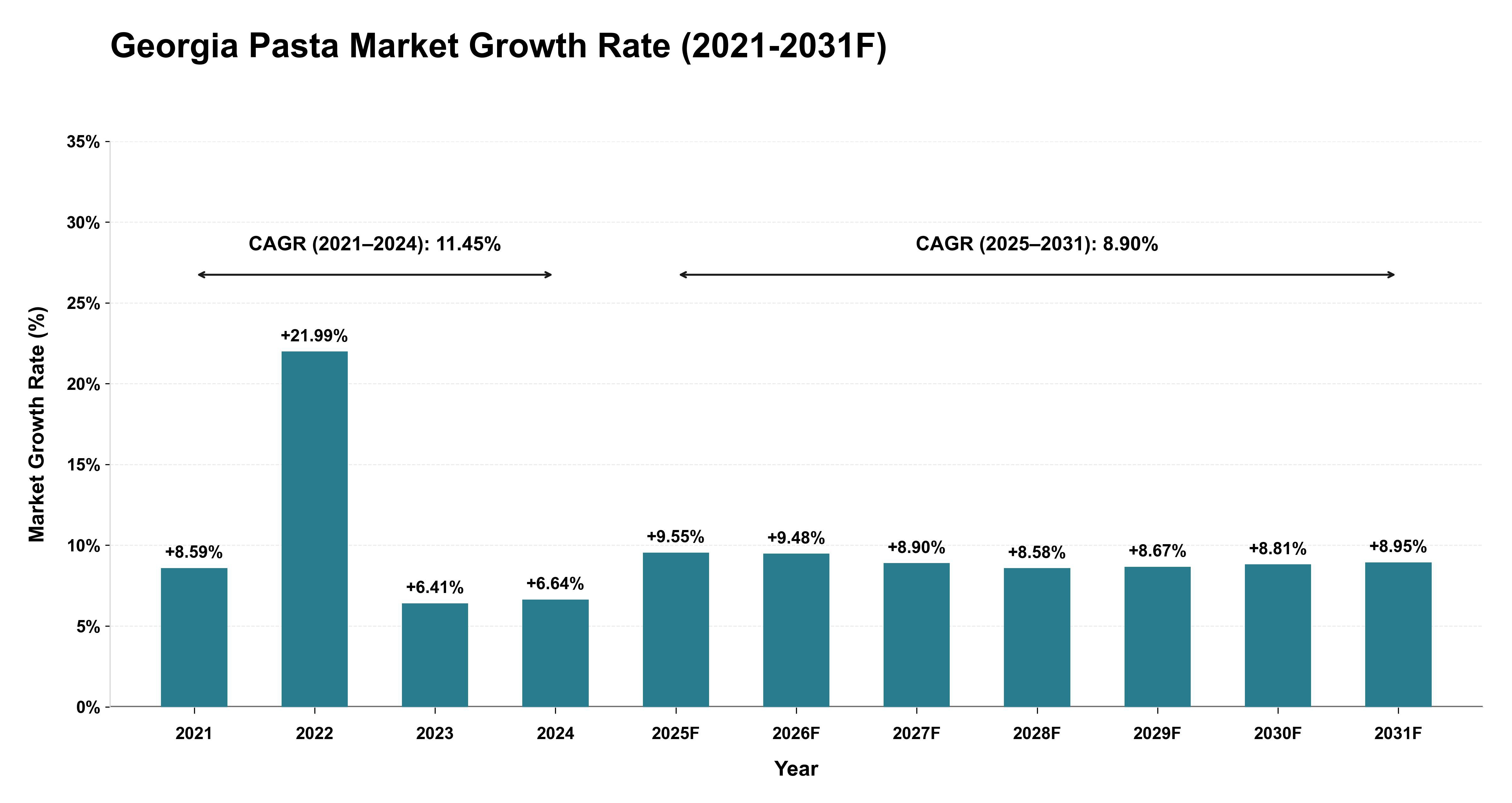 Georgia Pasta Market Year-wise Growth Rate (2021-2031F)