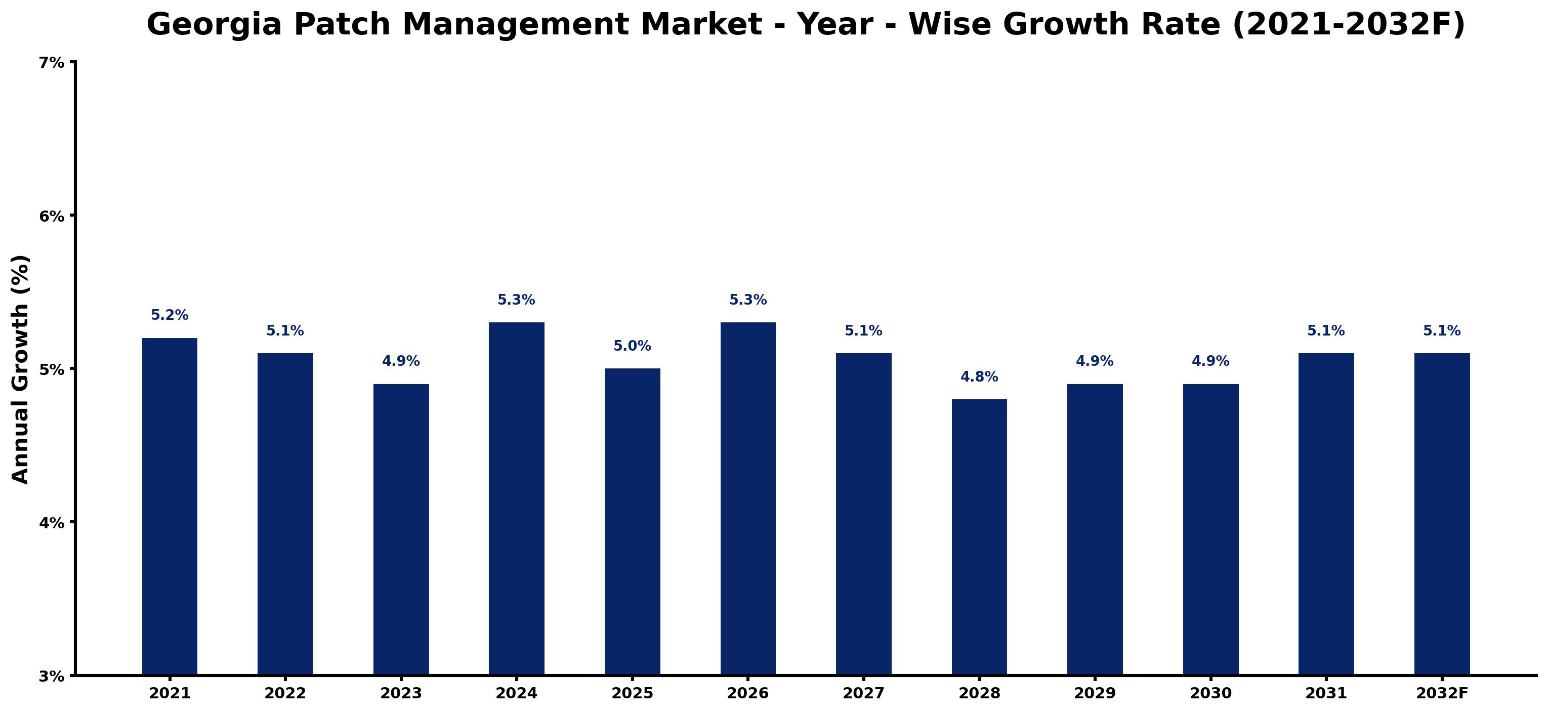 Georgia Patch Management Market Year-wise Growth Rate and Key Drivers